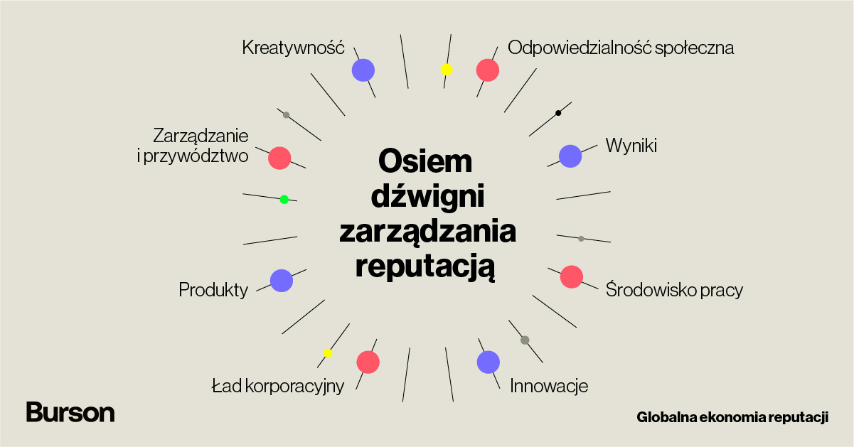 Dźwinie zarządzania reputacją Burson