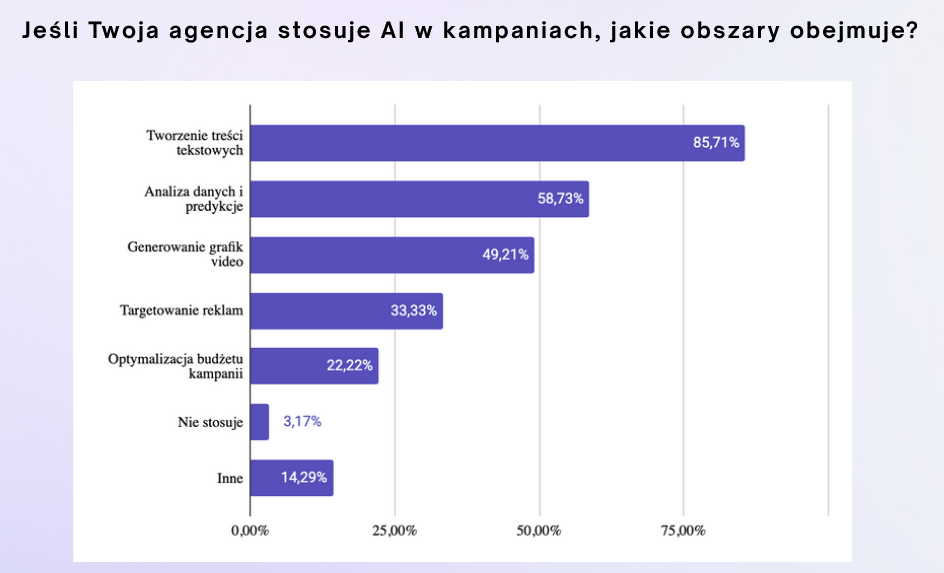 Raport „Wykorzystanie AI przez agencje marketingowe w Polsce”