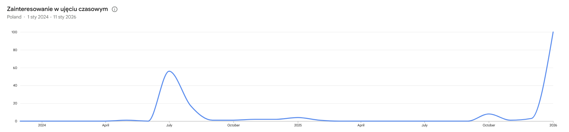 Klaudia Zwolińska Google Trends