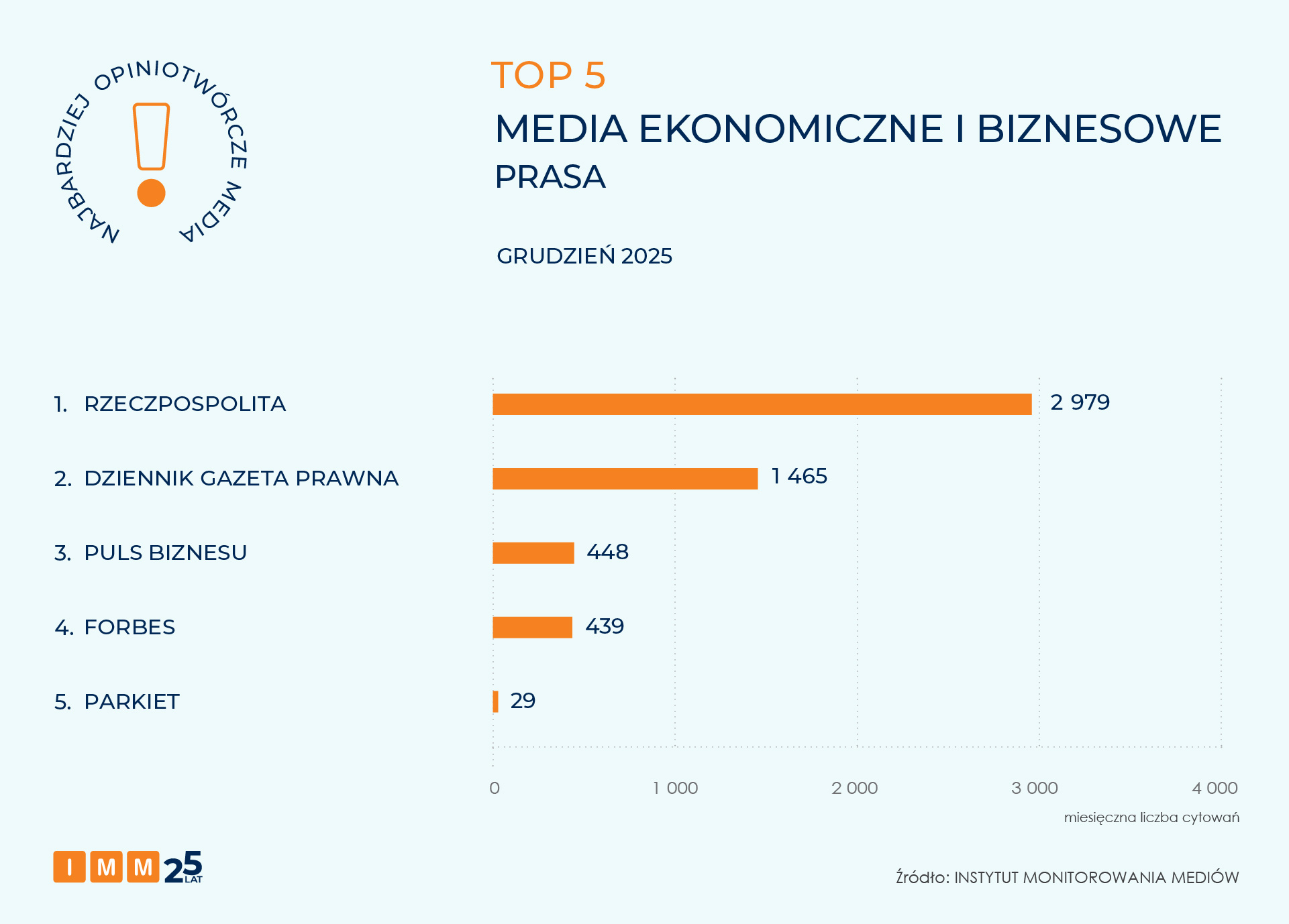 IMM raport NOM grudzień 2025