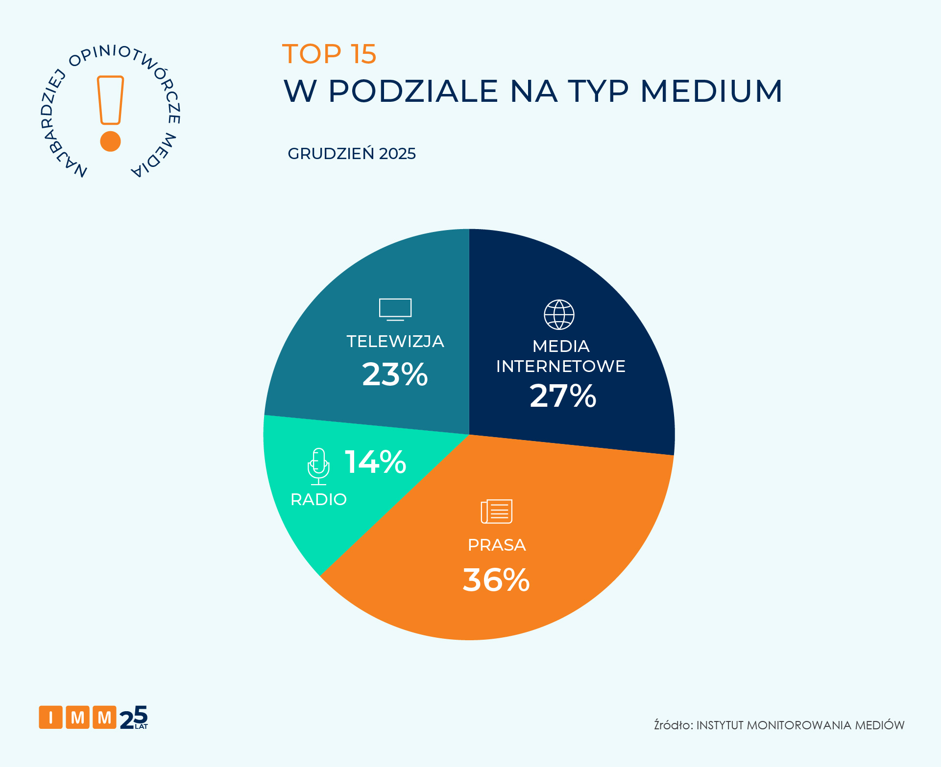 IMM raport NOM grudzień 2025