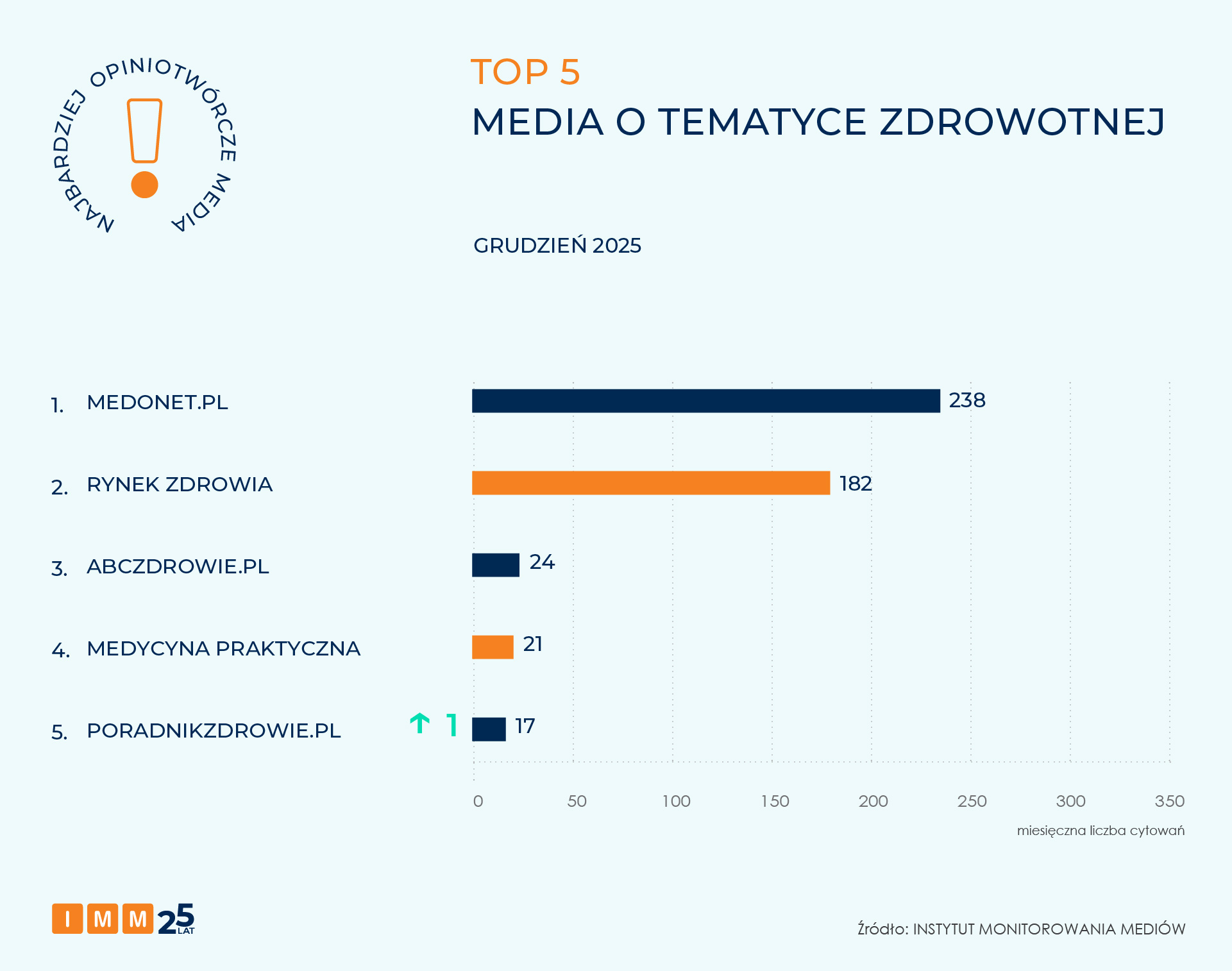 IMM raport NOM grudzień 2025