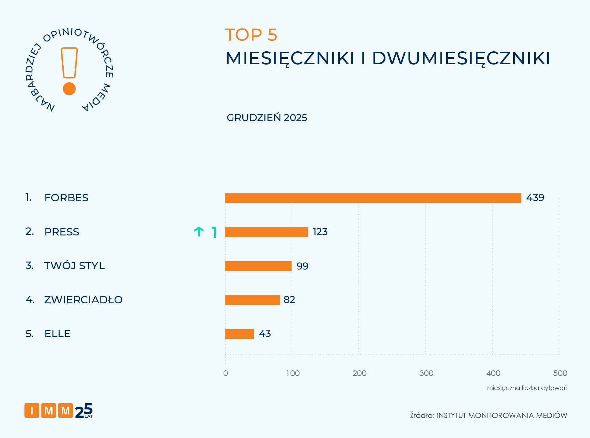 IMM raport NOM grudzień 2025