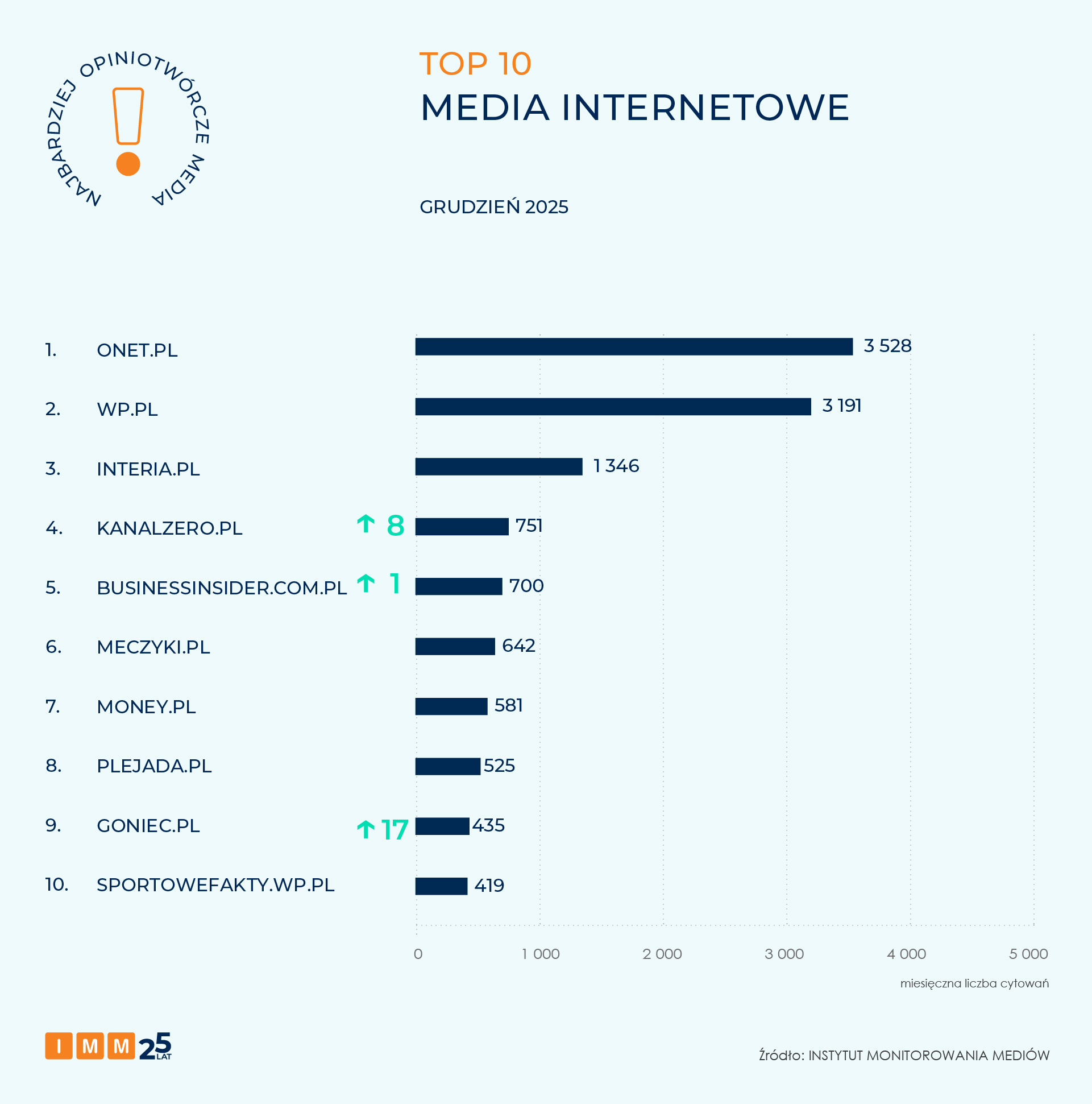 IMM raport NOM grudzień 2025