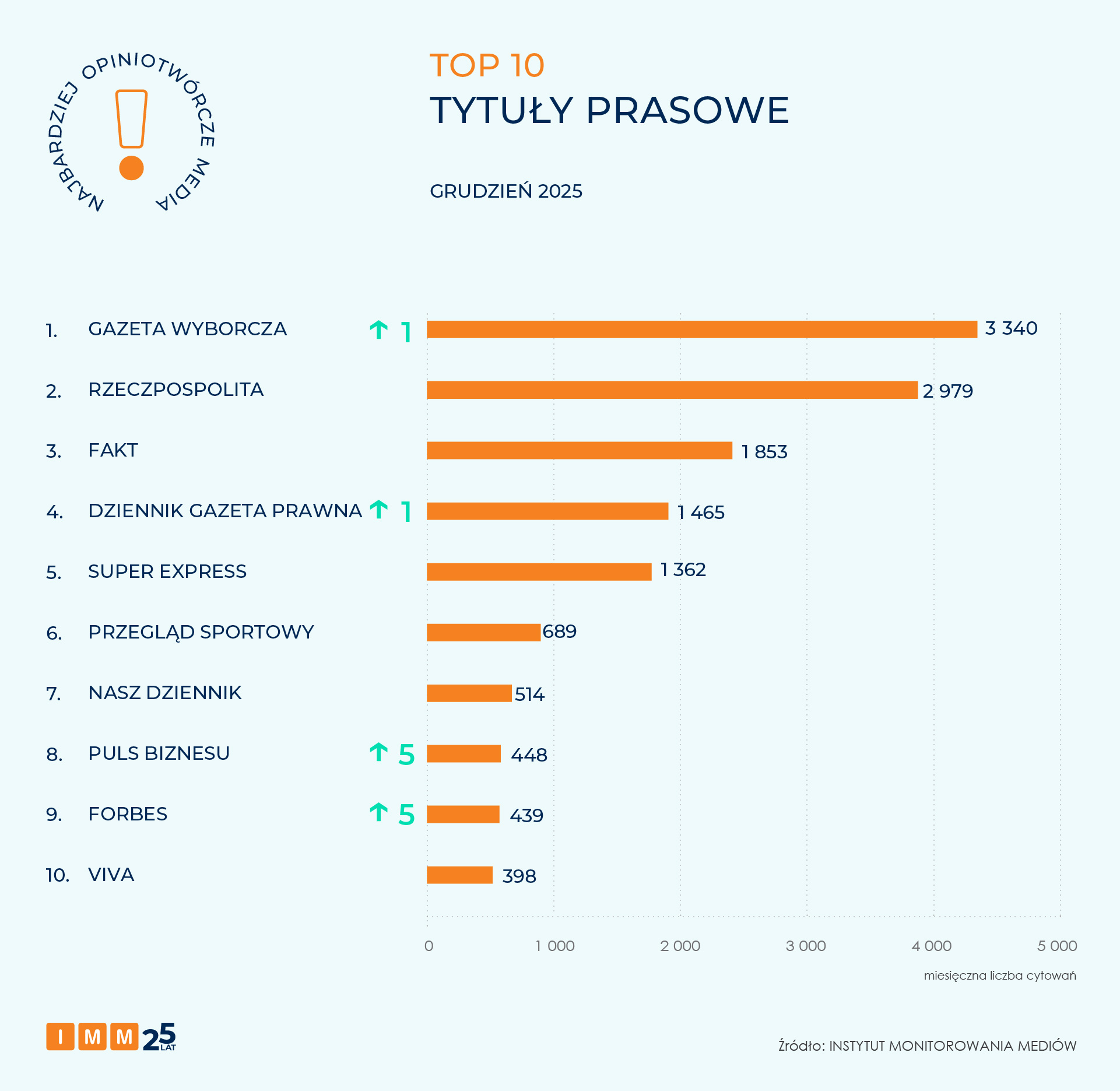 IMM raport NOM grudzień 2025