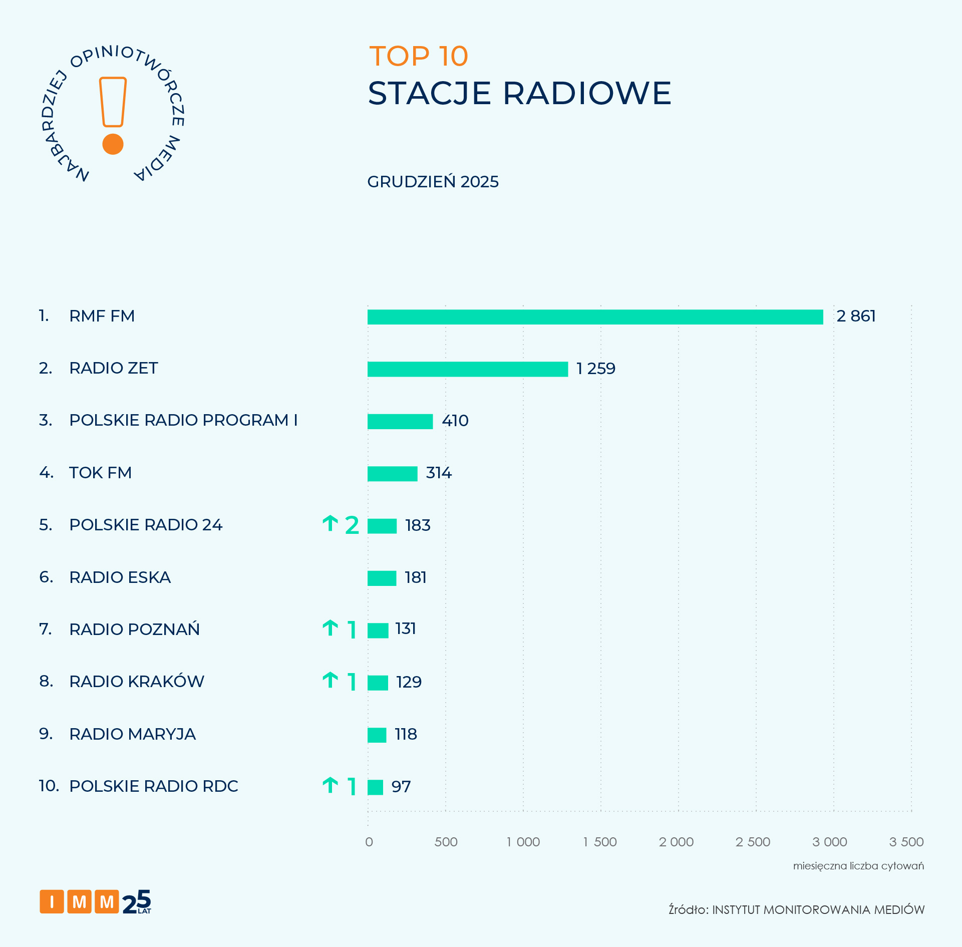IMM raport NOM grudzień 2025