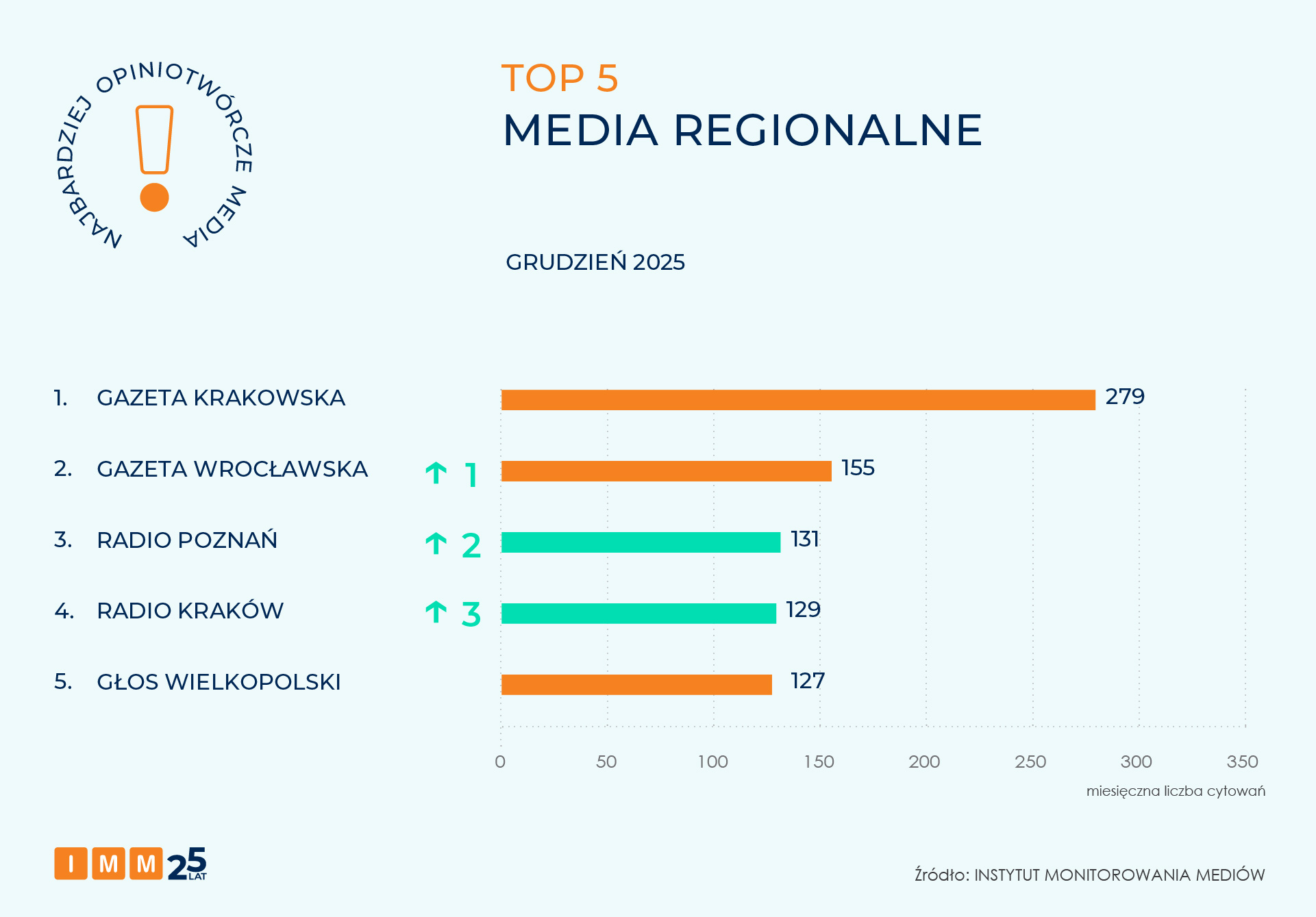 IMM raport NOM grudzień 2025