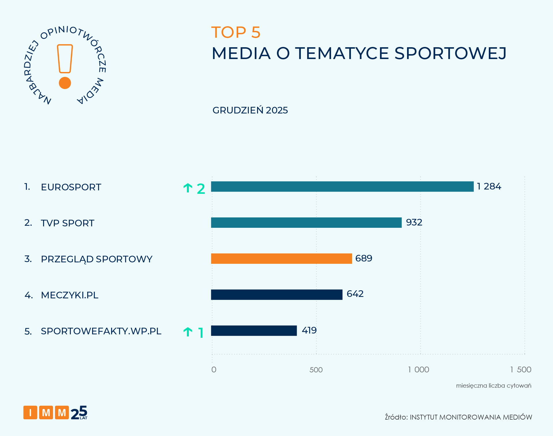 IMM raport NOM grudzień 2025