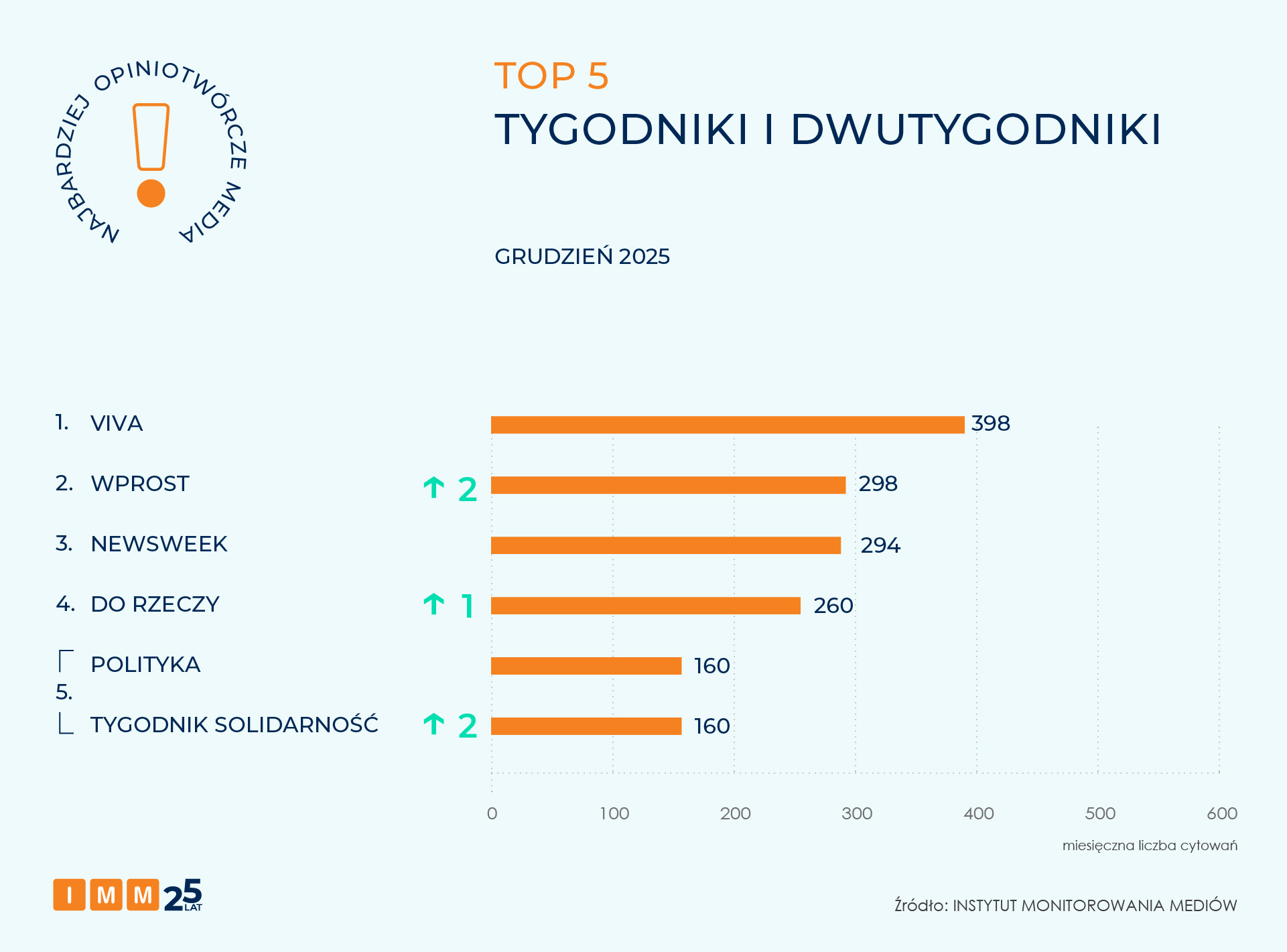IMM raport NOM grudzień 2025