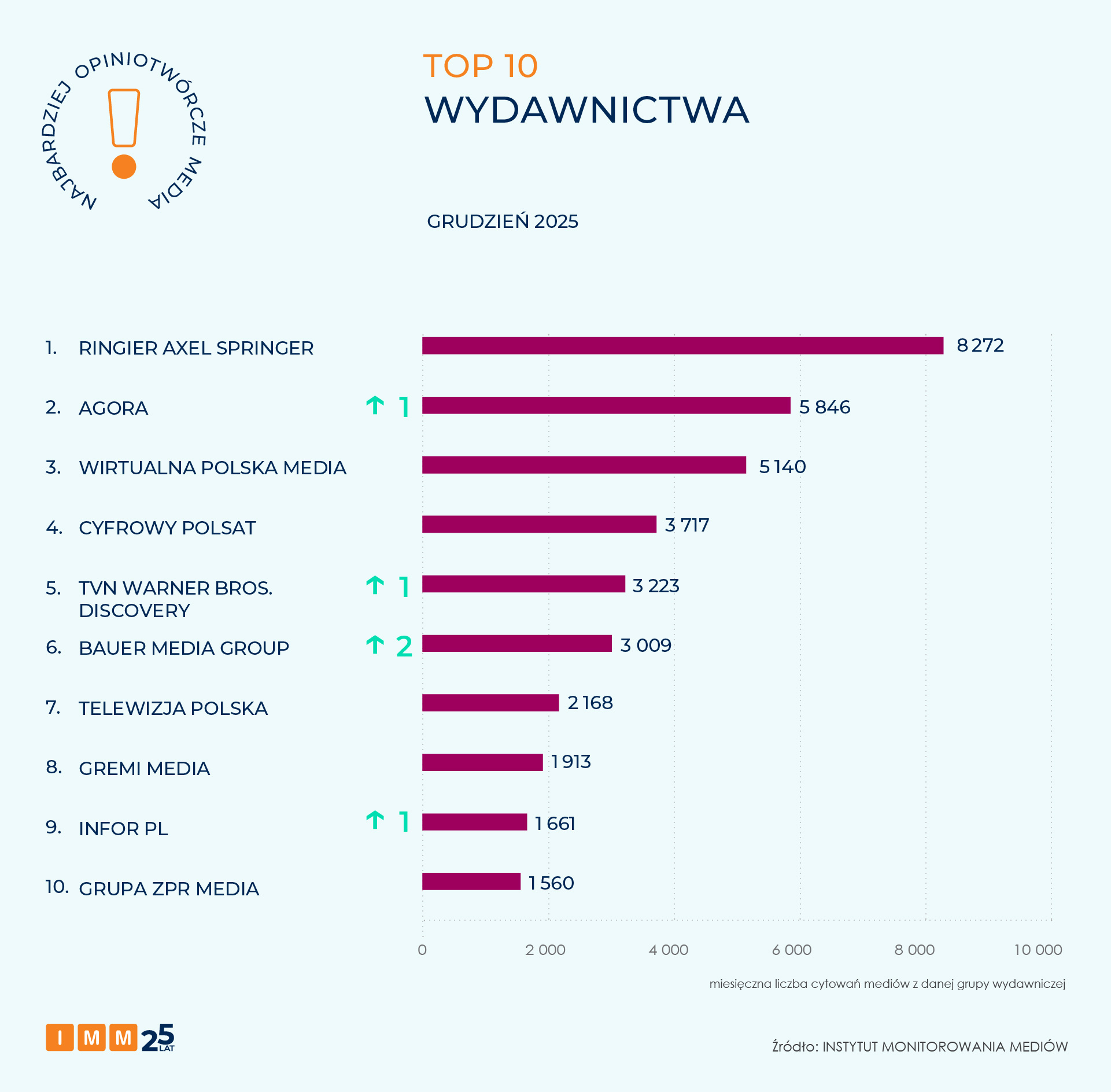 IMM raport NOM grudzień 2025