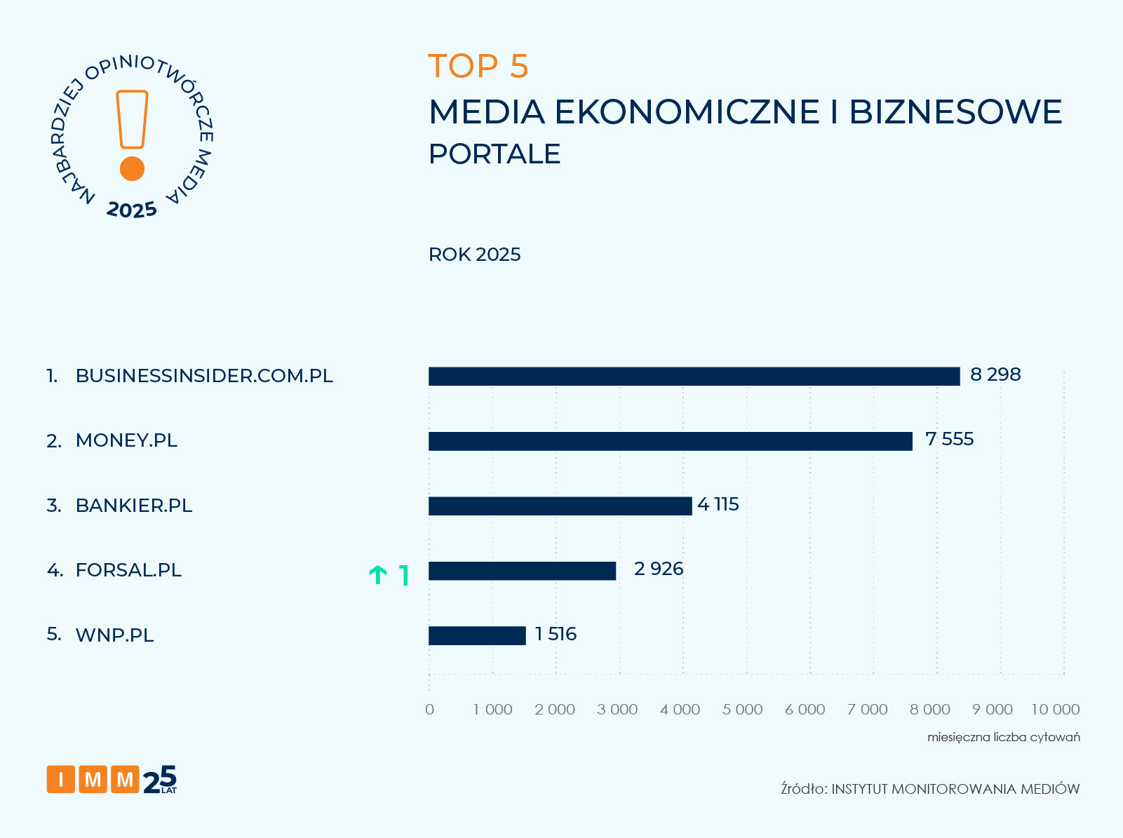Najbardziej opiniotwórcze media 2025 roku - raport IMM
