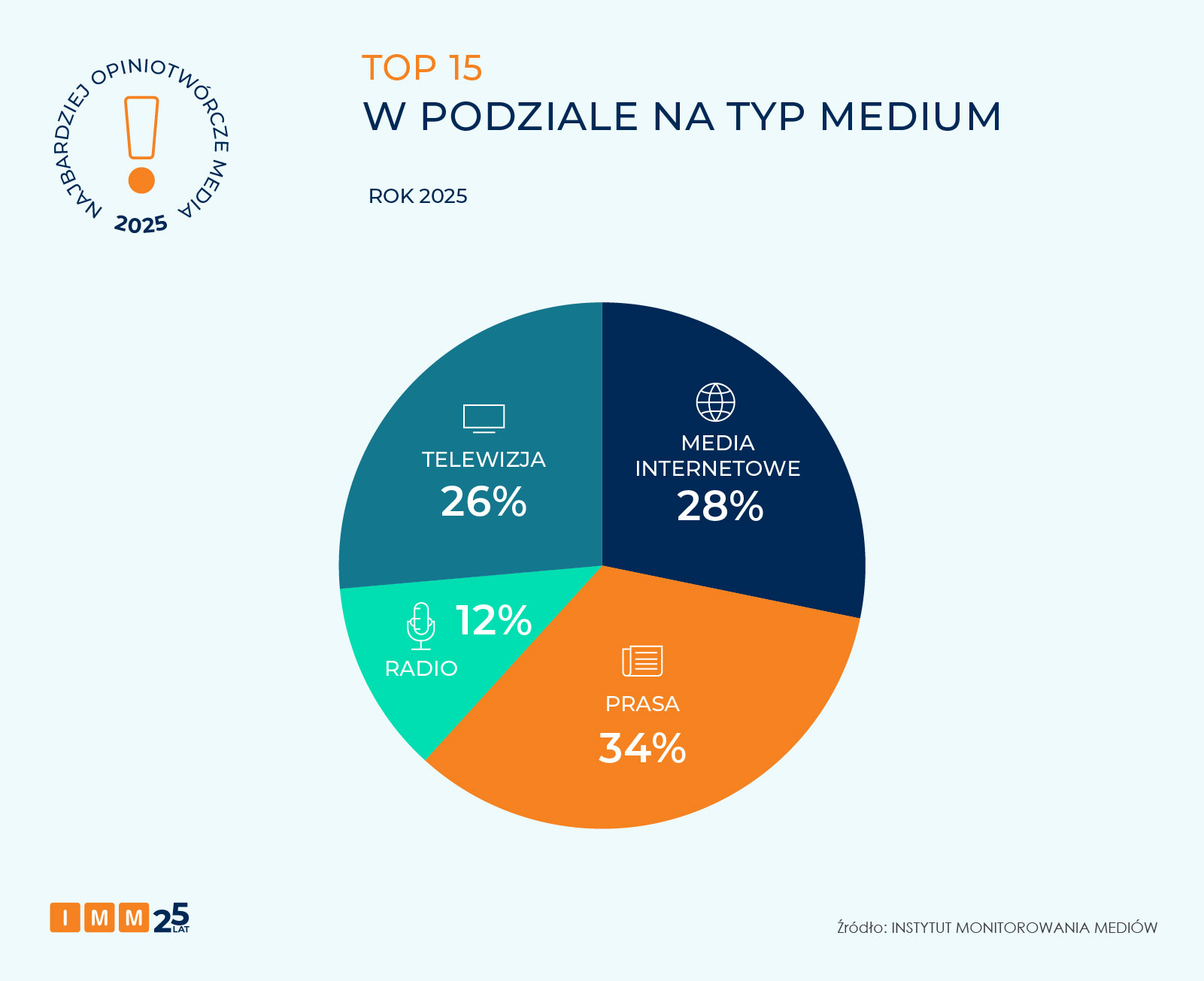 Najbardziej opiniotwórcze media 2025 roku - raport IMM