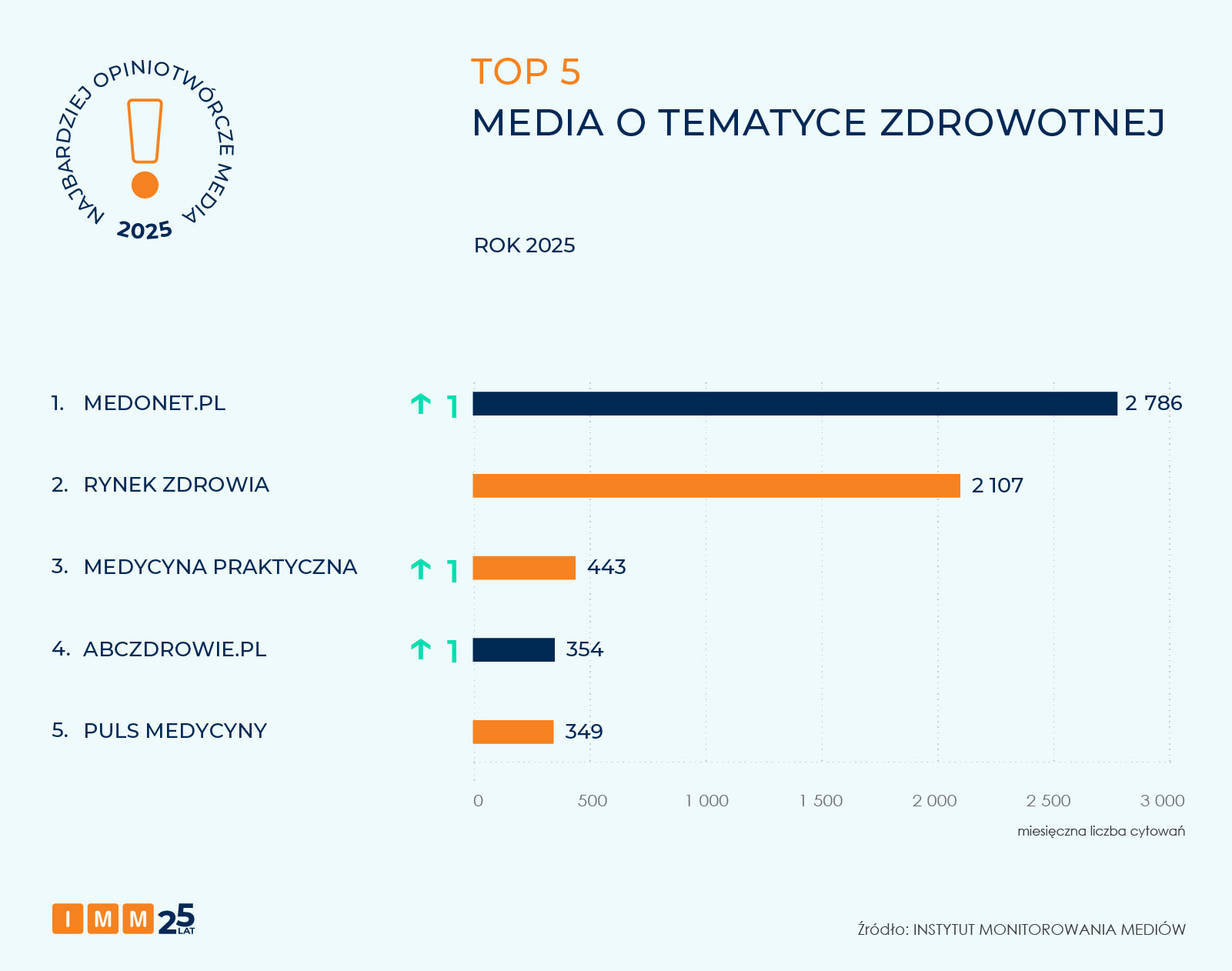 Najbardziej opiniotwórcze media 2025 roku - raport IMM