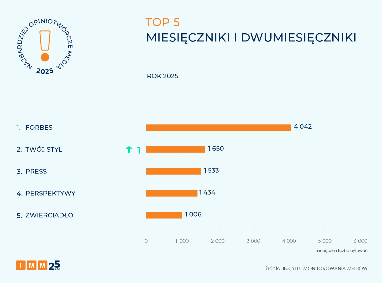 Najbardziej opiniotwórcze media 2025 roku - raport IMM