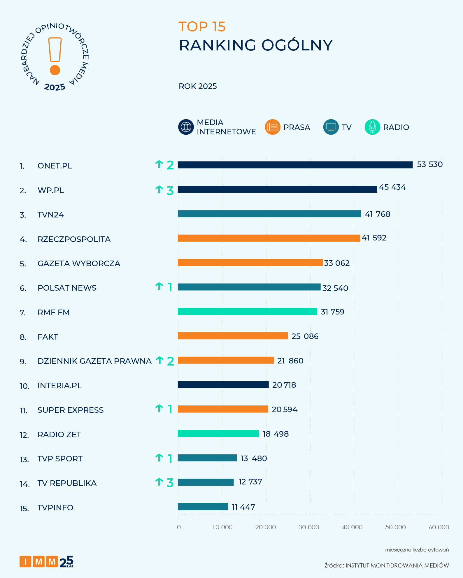 Najbardziej opiniotwórcze media 2025 roku - raport IMM