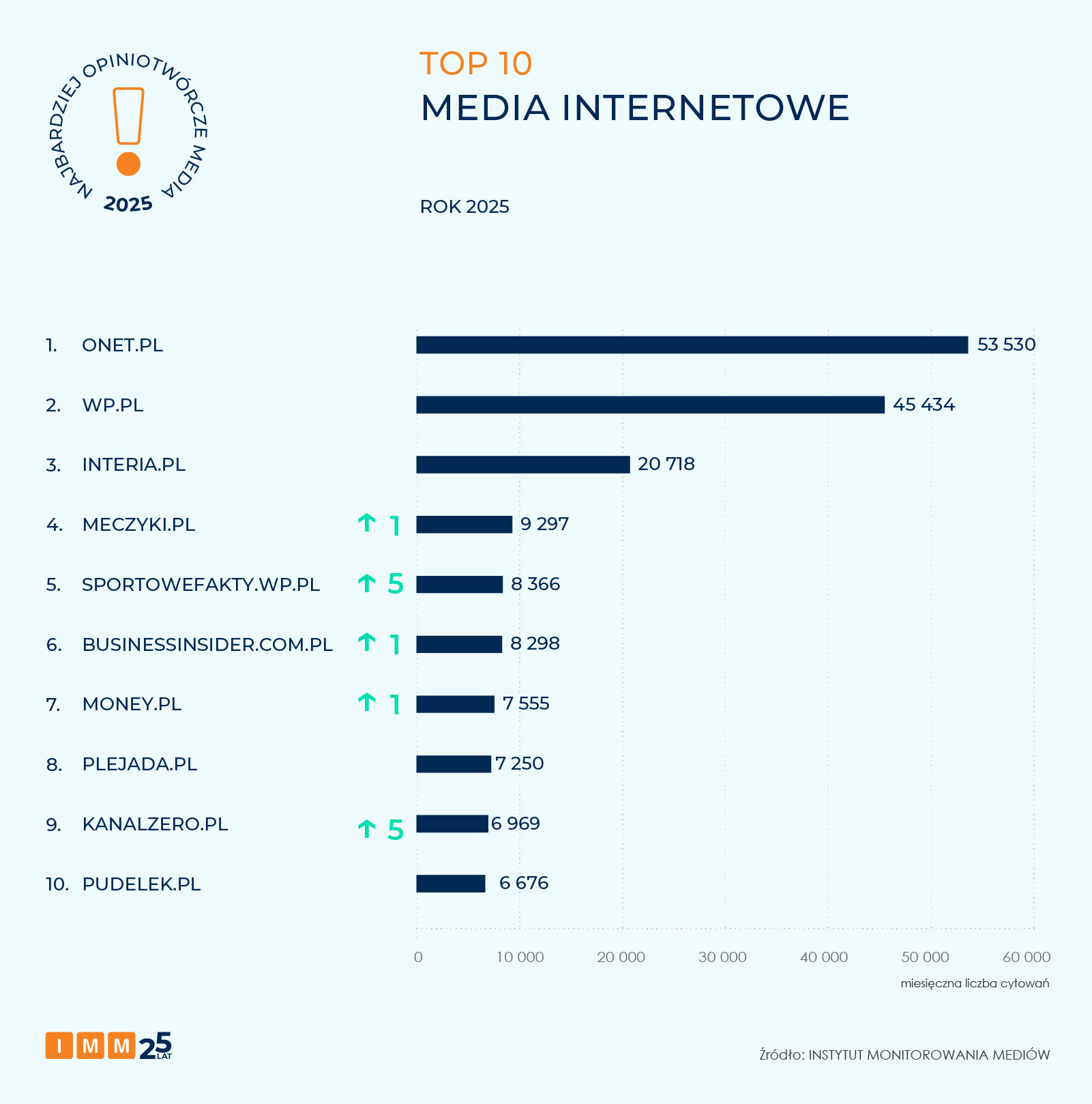 Najbardziej opiniotwórcze media 2025 roku - raport IMM