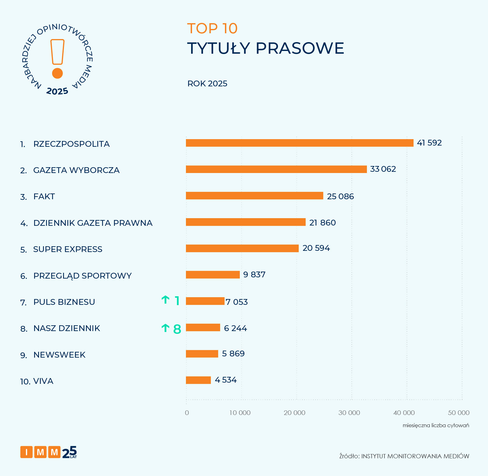Najbardziej opiniotwórcze media 2025 roku - raport IMM