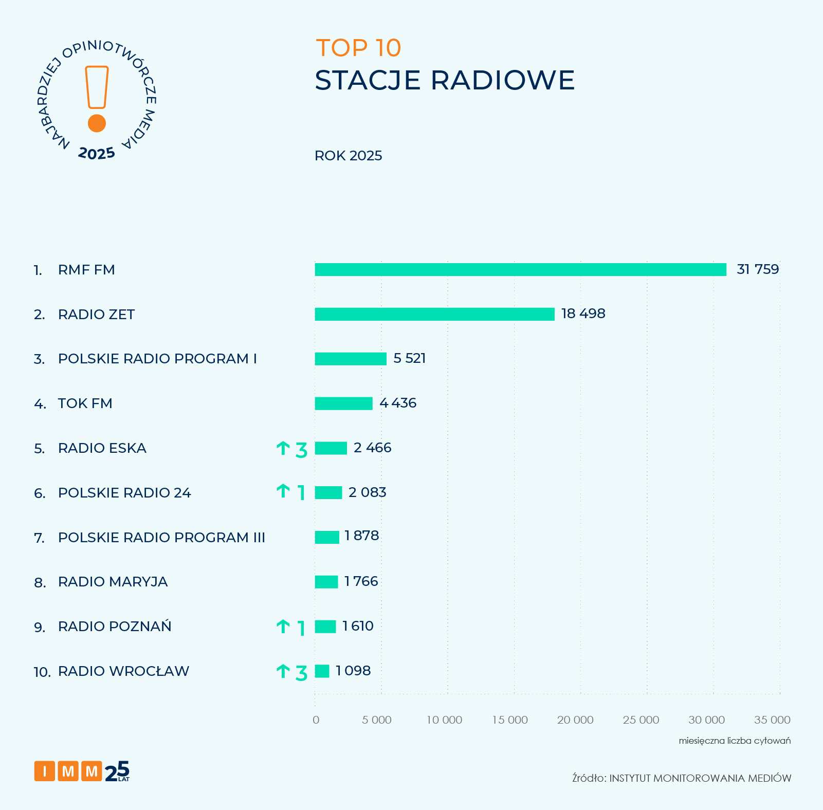Najbardziej opiniotwórcze media 2025 roku - raport IMM