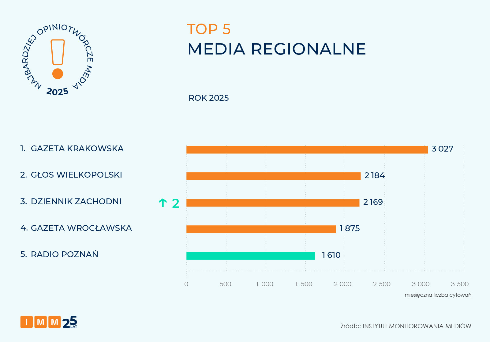Najbardziej opiniotwórcze media 2025 roku - raport IMM
