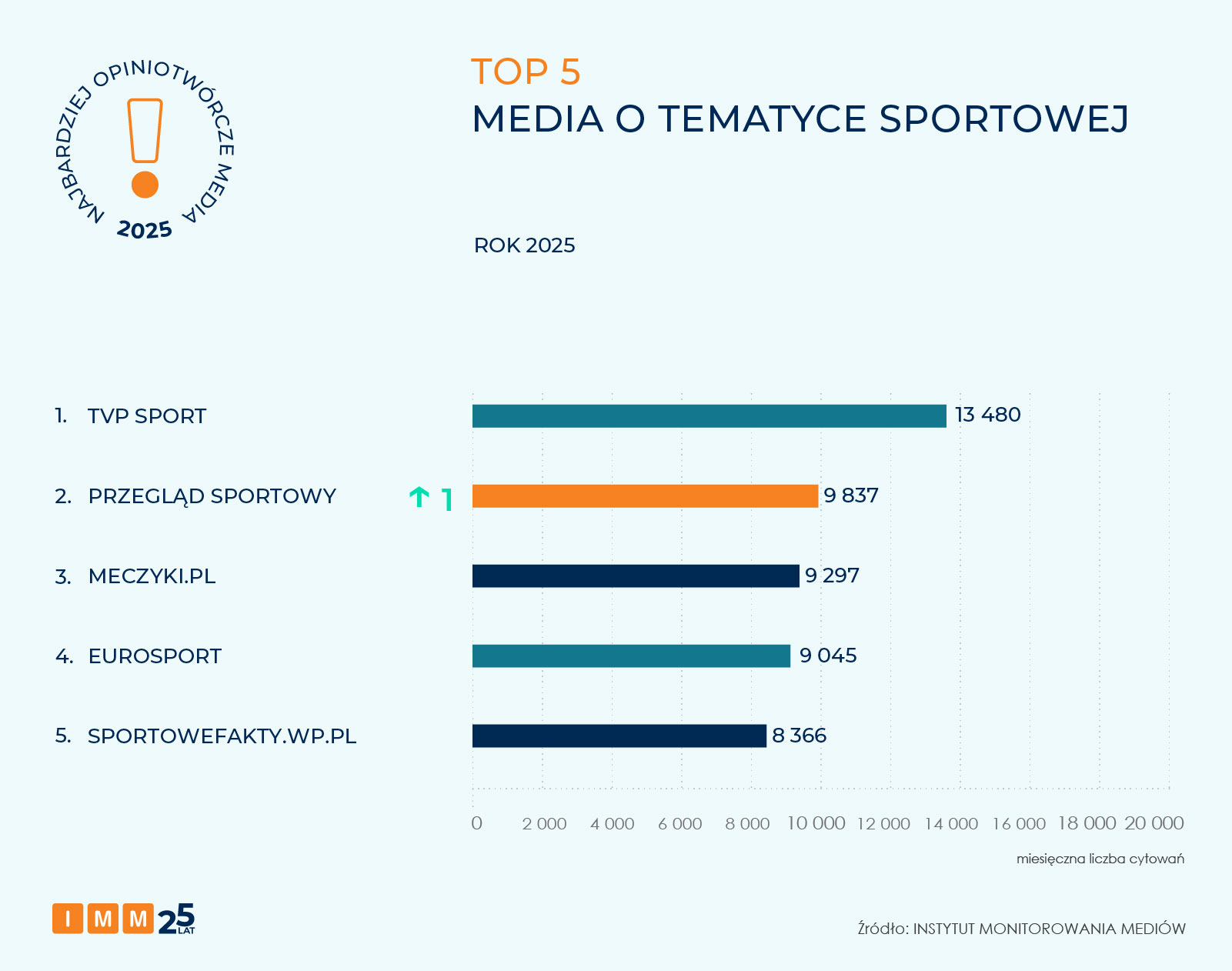 Najbardziej opiniotwórcze media 2025 roku - raport IMM
