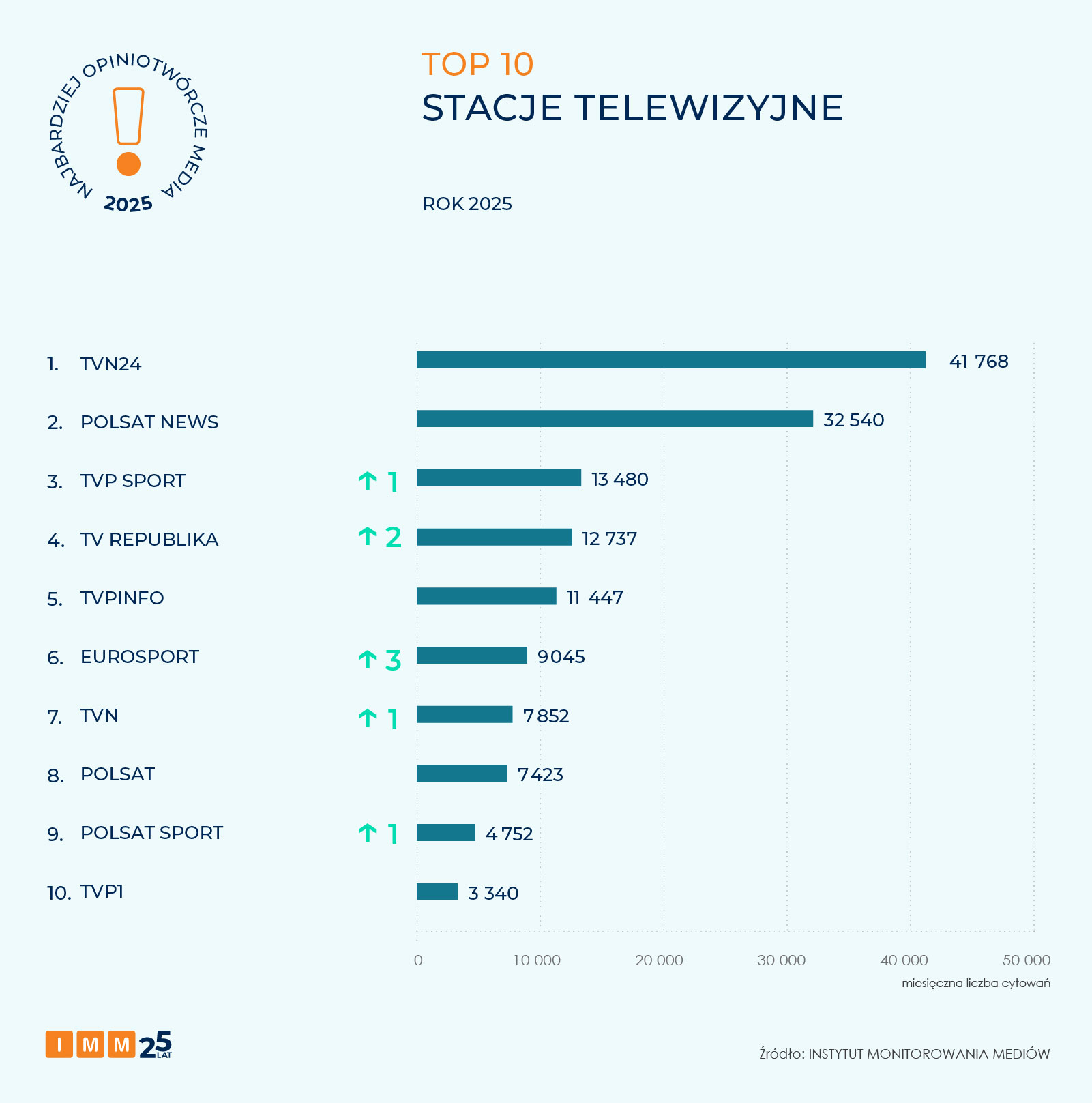 Najbardziej opiniotwórcze media 2025 roku - raport IMM
