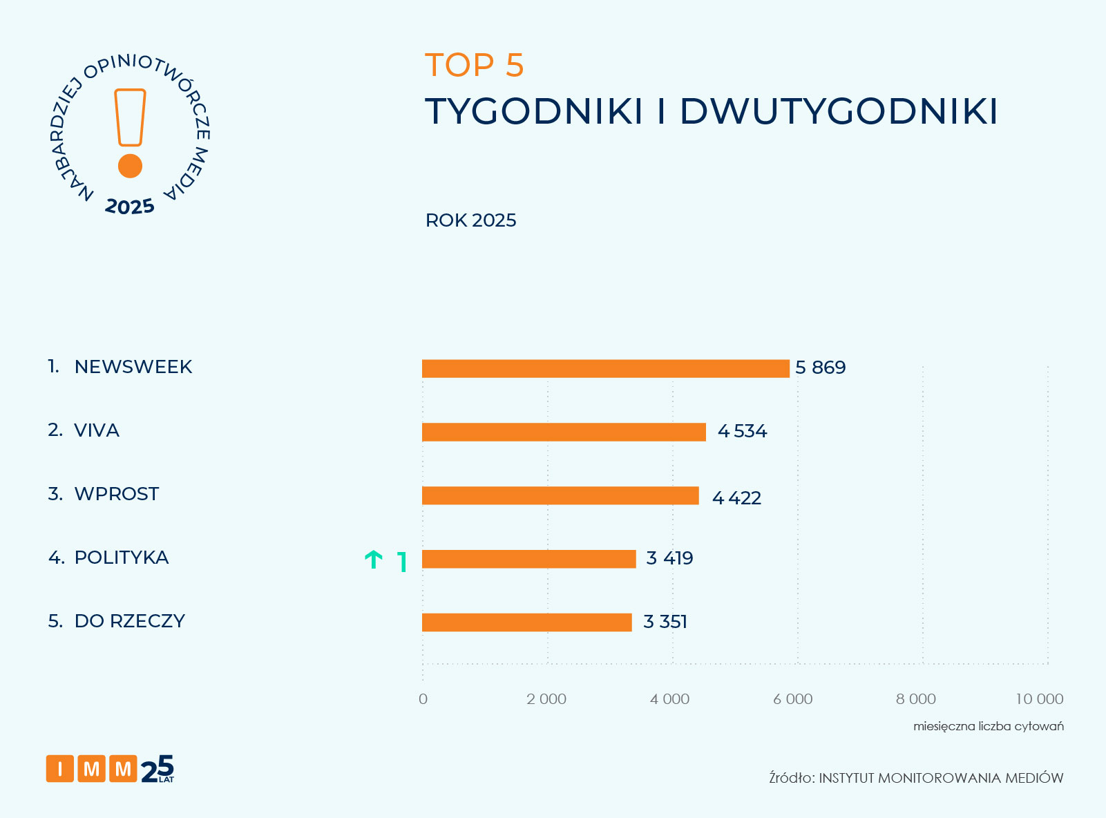Najbardziej opiniotwórcze media 2025 roku - raport IMM