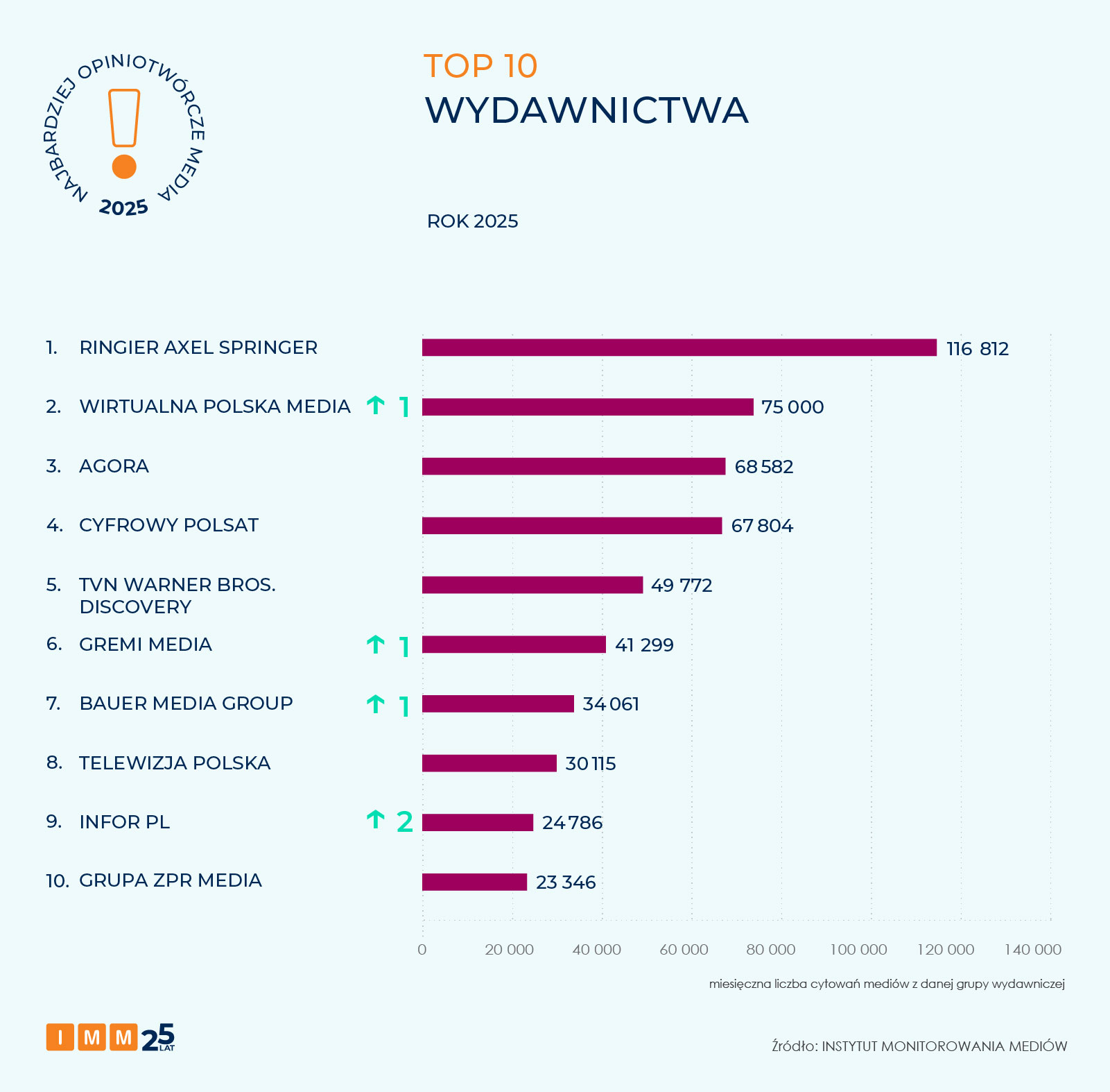 Najbardziej opiniotwórcze media 2025 roku - raport IMM