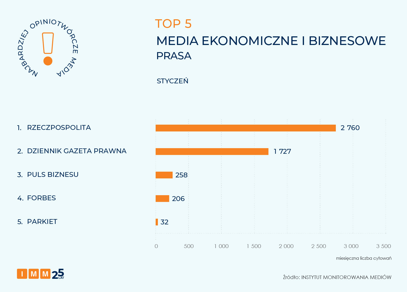 IMM najbardziej opiniotwórcze media styczeń 2026