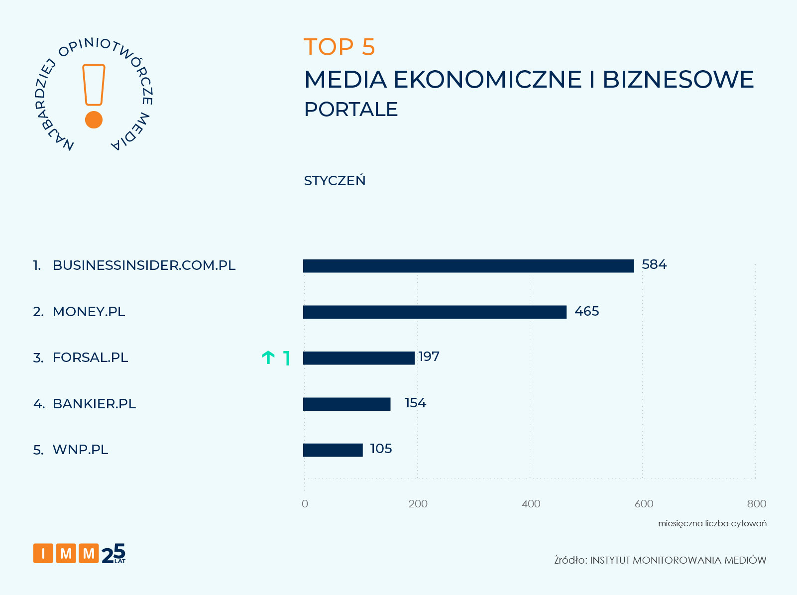 IMM najbardziej opiniotwórcze media styczeń 2026