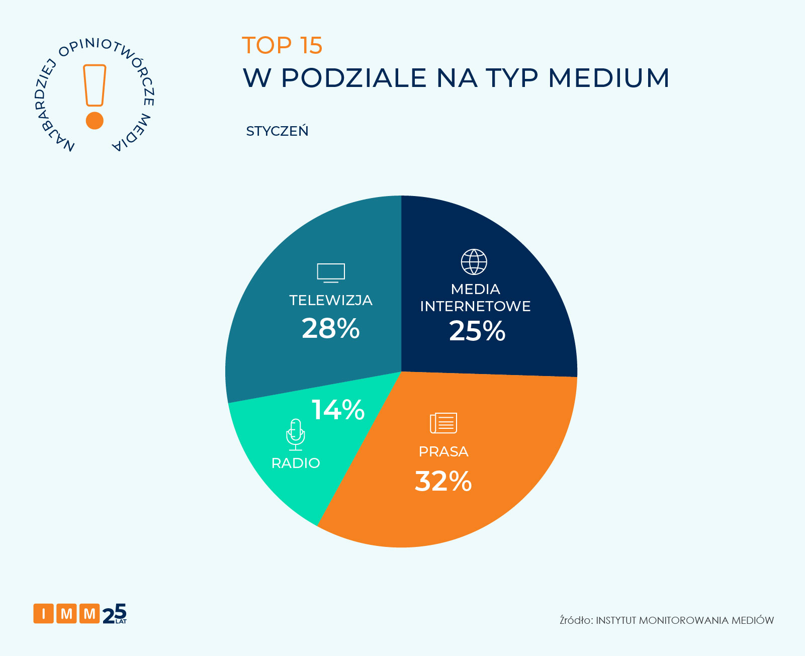 IMM najbardziej opiniotwórcze media styczeń 2026