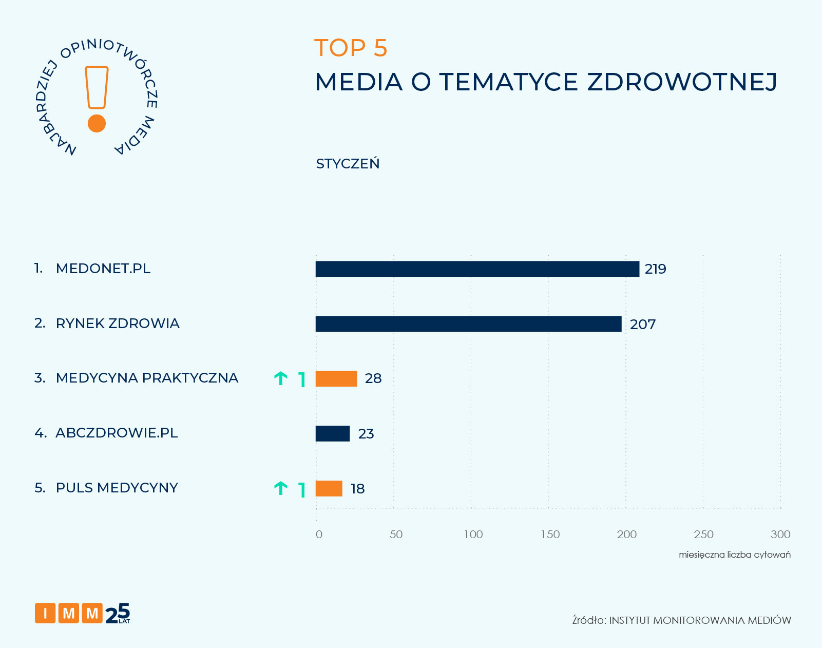 IMM najbardziej opiniotwórcze media styczeń 2026