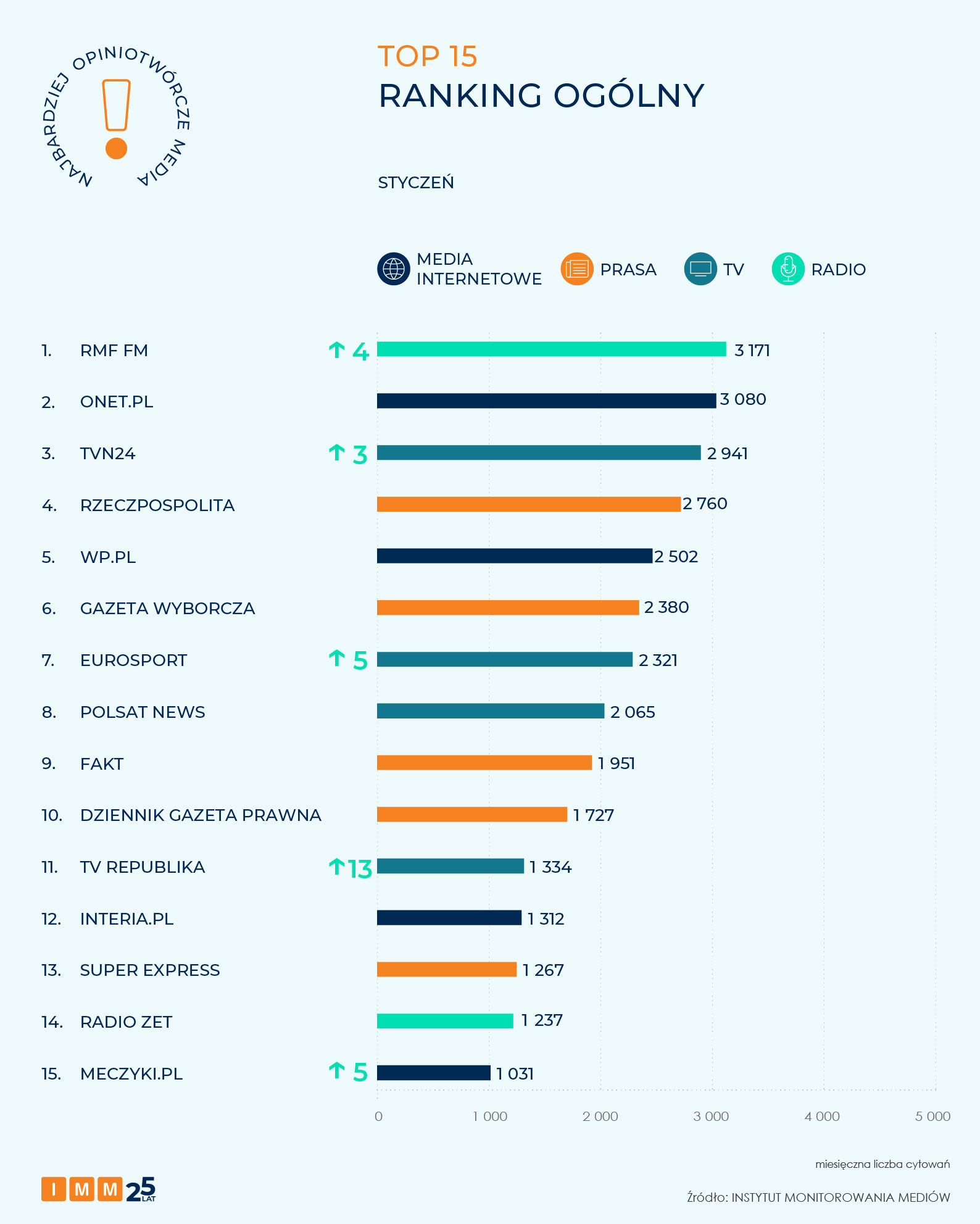 IMM najbardziej opiniotwórcze media styczeń 2026