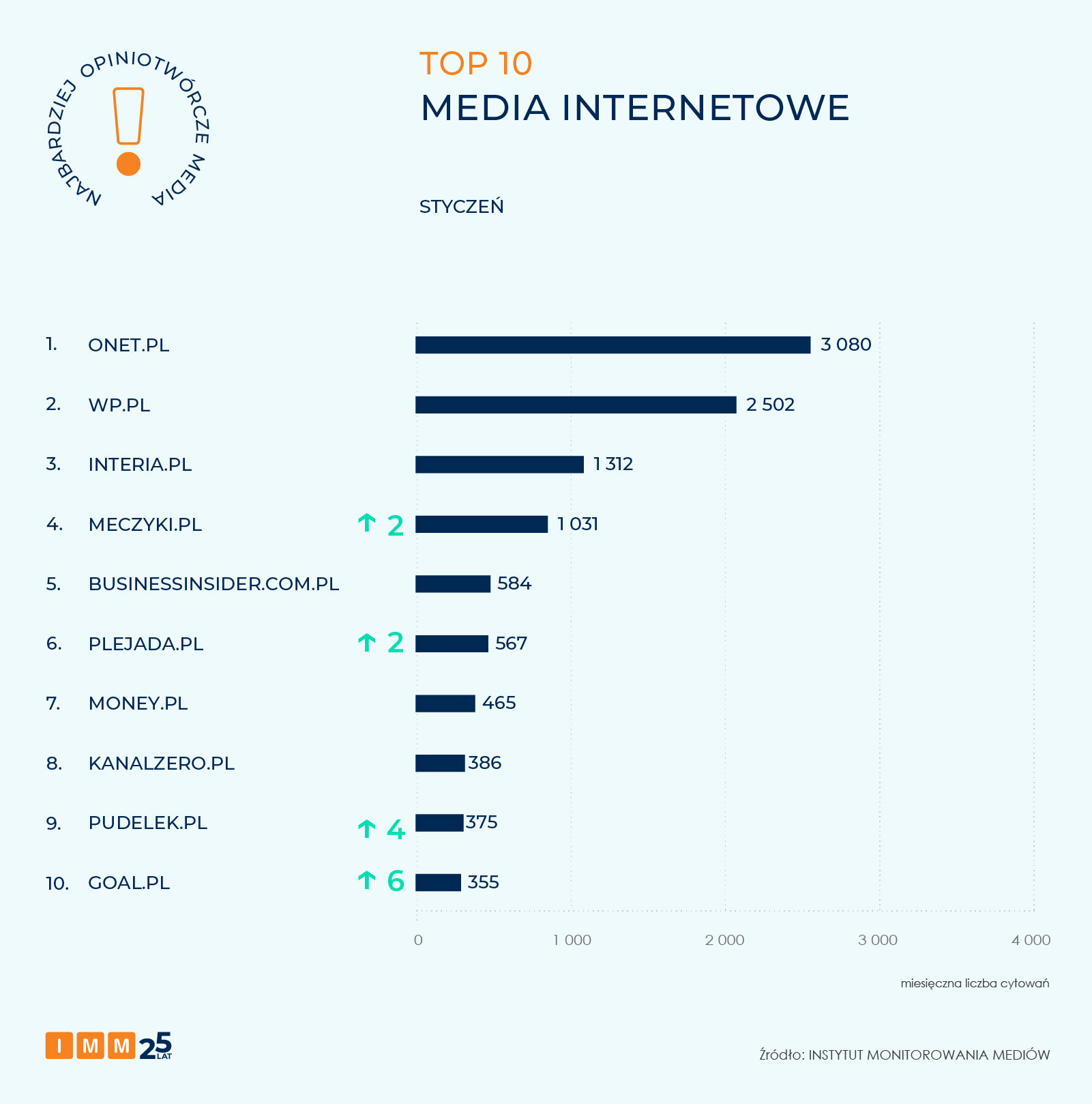 IMM najbardziej opiniotwórcze media styczeń 2026