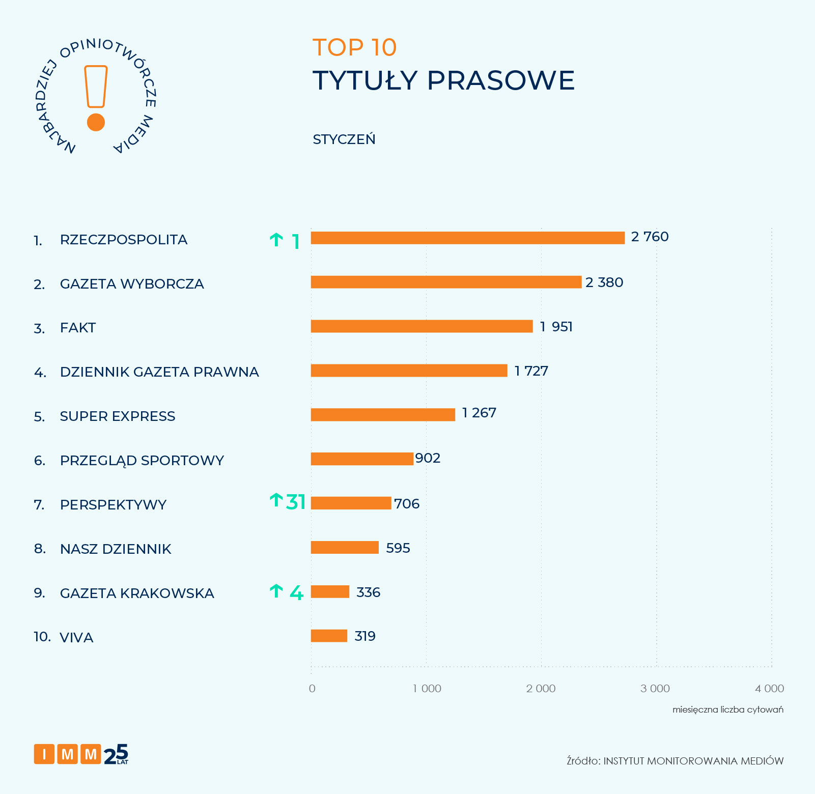 IMM najbardziej opiniotwórcze media styczeń 2026