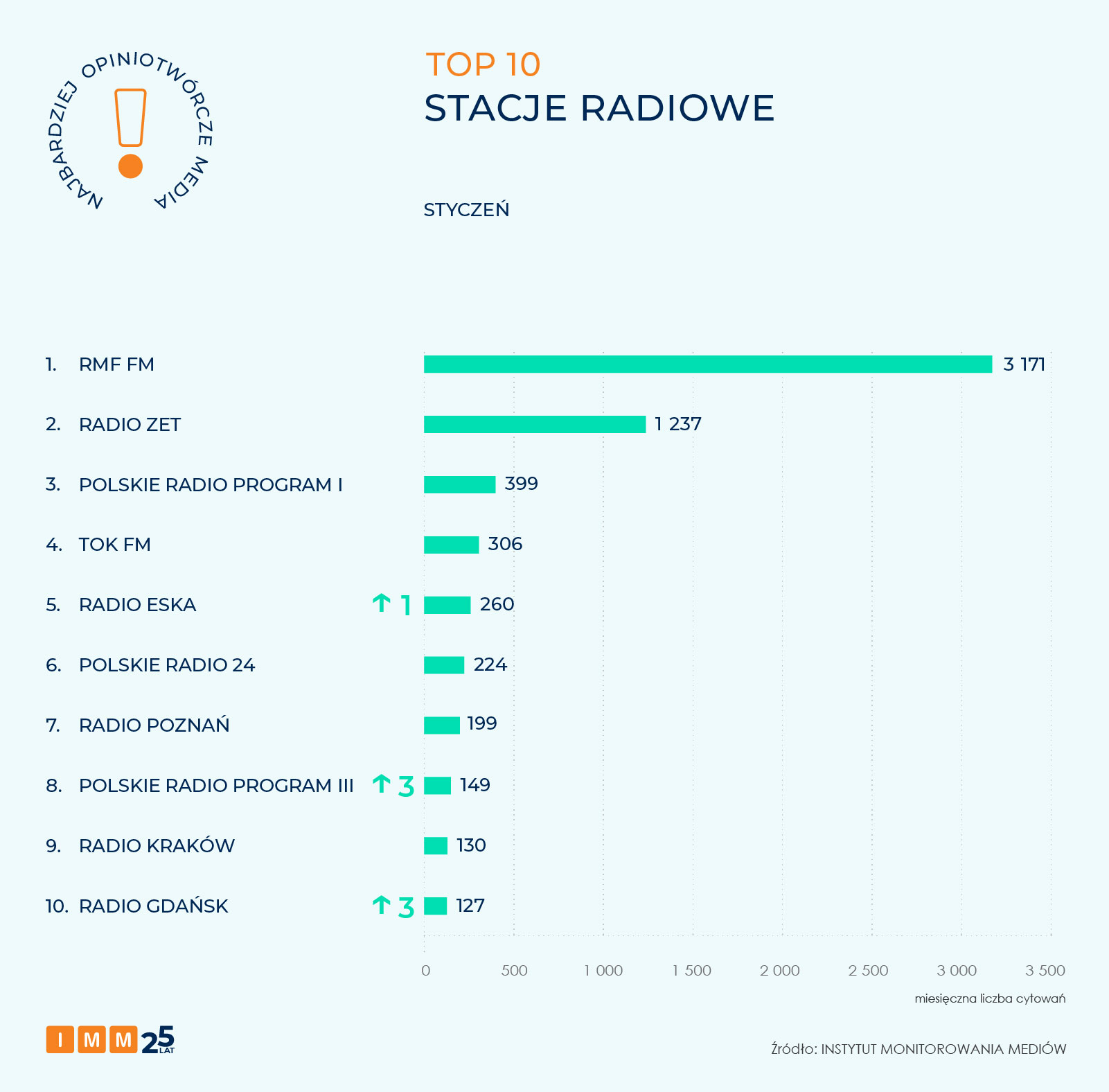 IMM najbardziej opiniotwórcze media styczeń 2026