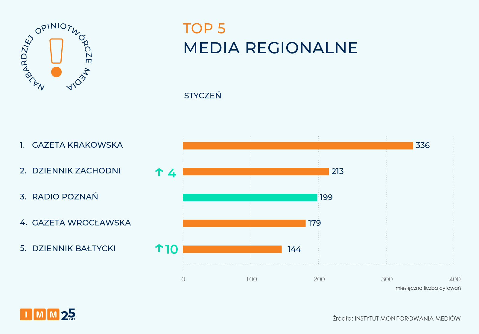 IMM najbardziej opiniotwórcze media styczeń 2026