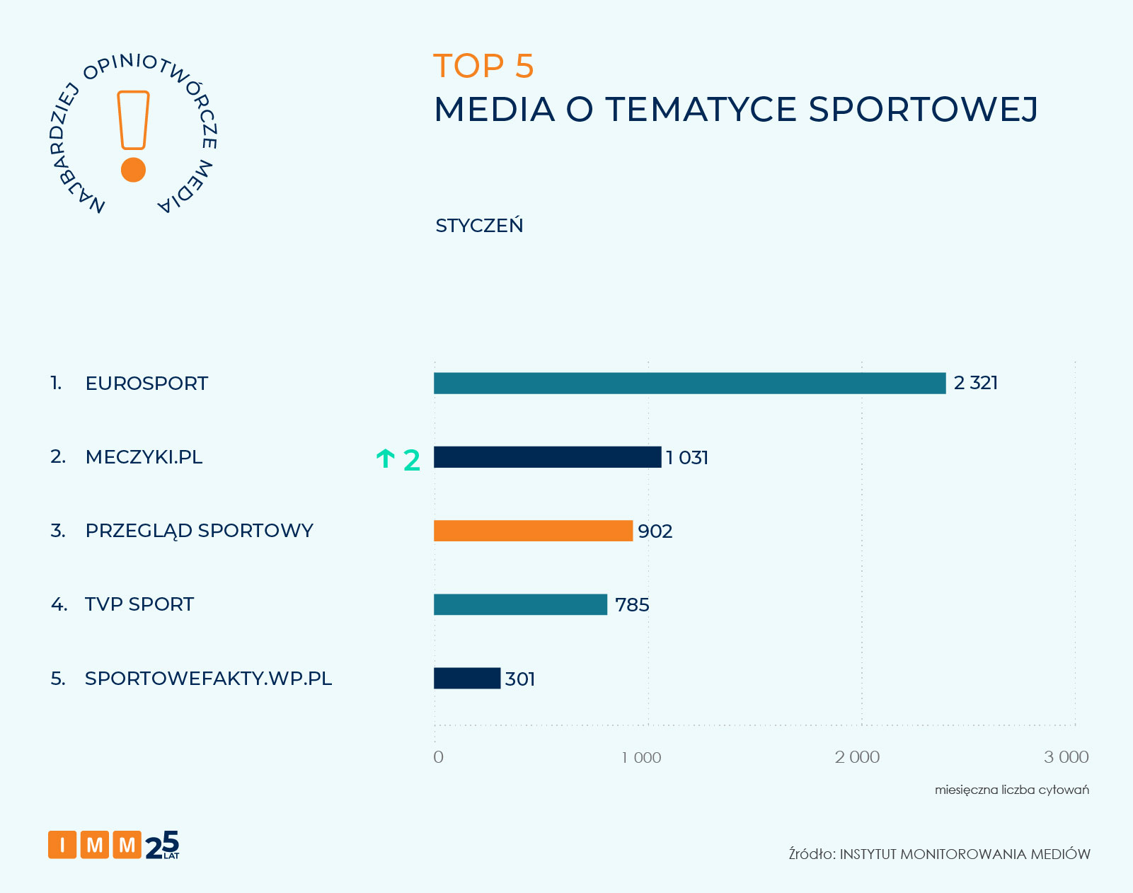 IMM najbardziej opiniotwórcze media styczeń 2026
