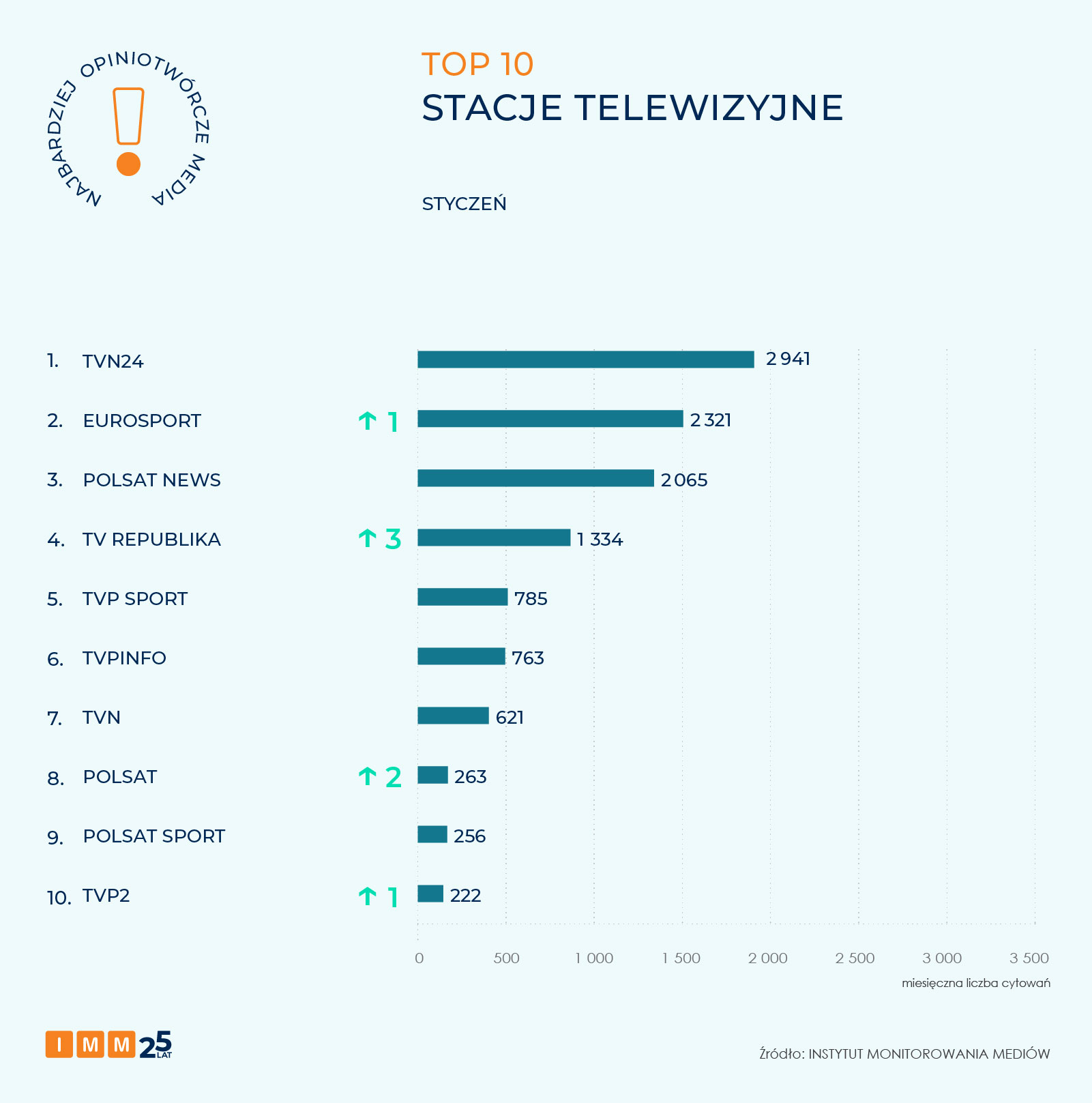 IMM najbardziej opiniotwórcze media styczeń 2026