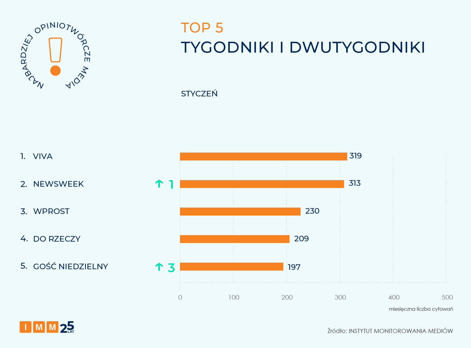IMM najbardziej opiniotwórcze media styczeń 2026