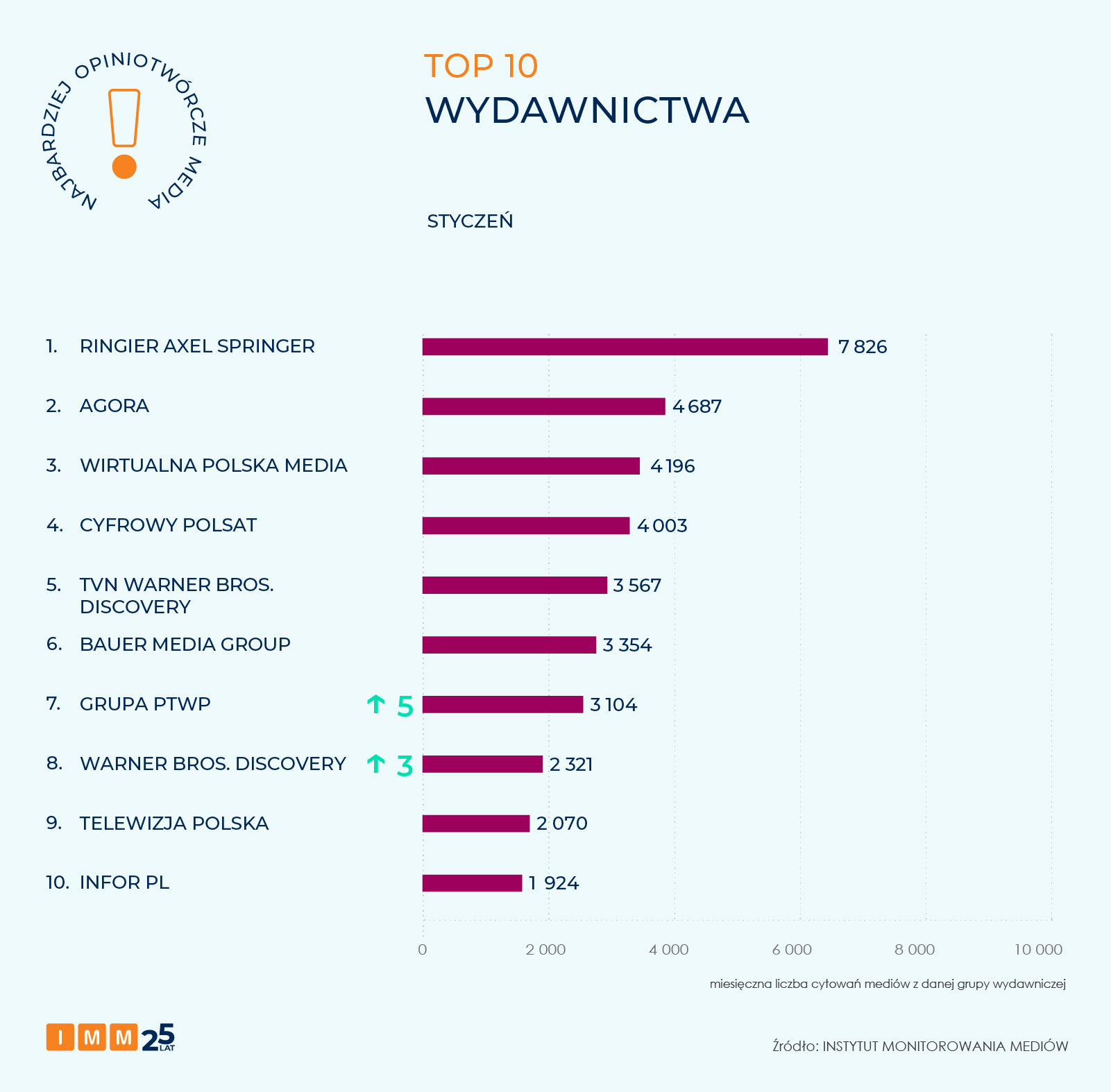 IMM najbardziej opiniotwórcze media styczeń 2026