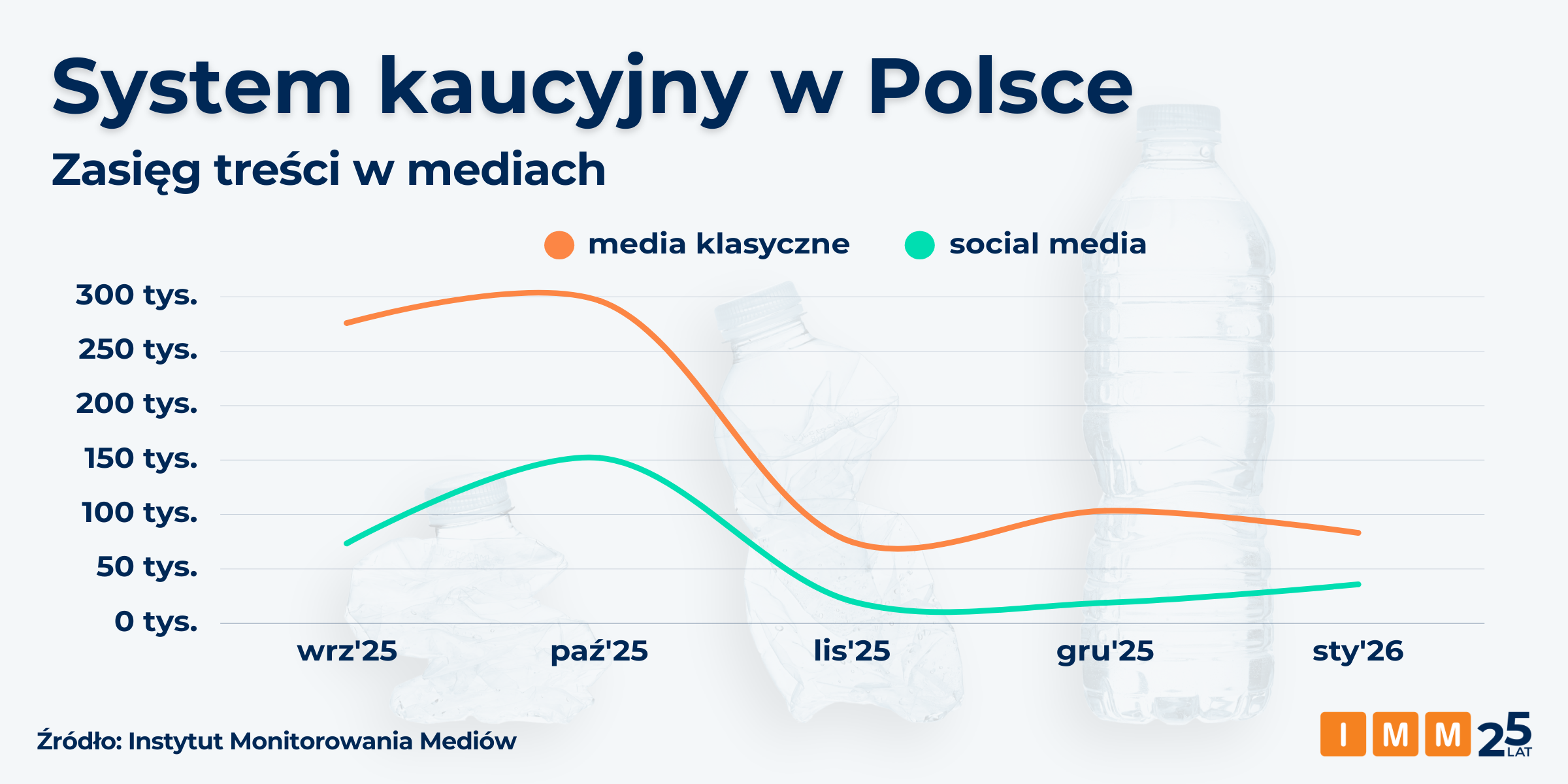 IMM system kaucyjny w mediach
