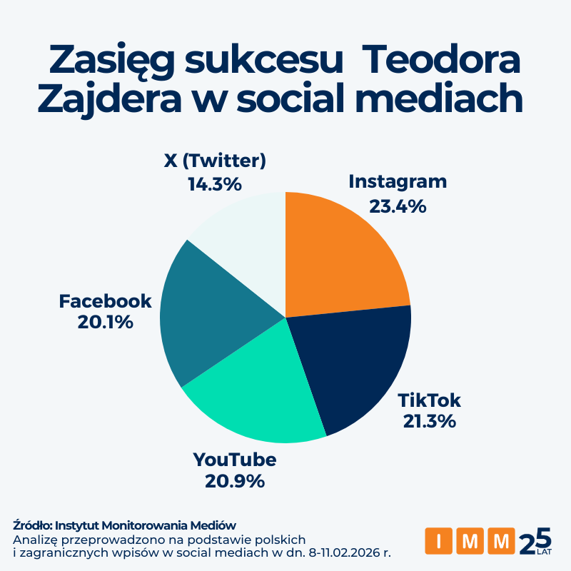 IMM kostka Rubika Teodor Zajder