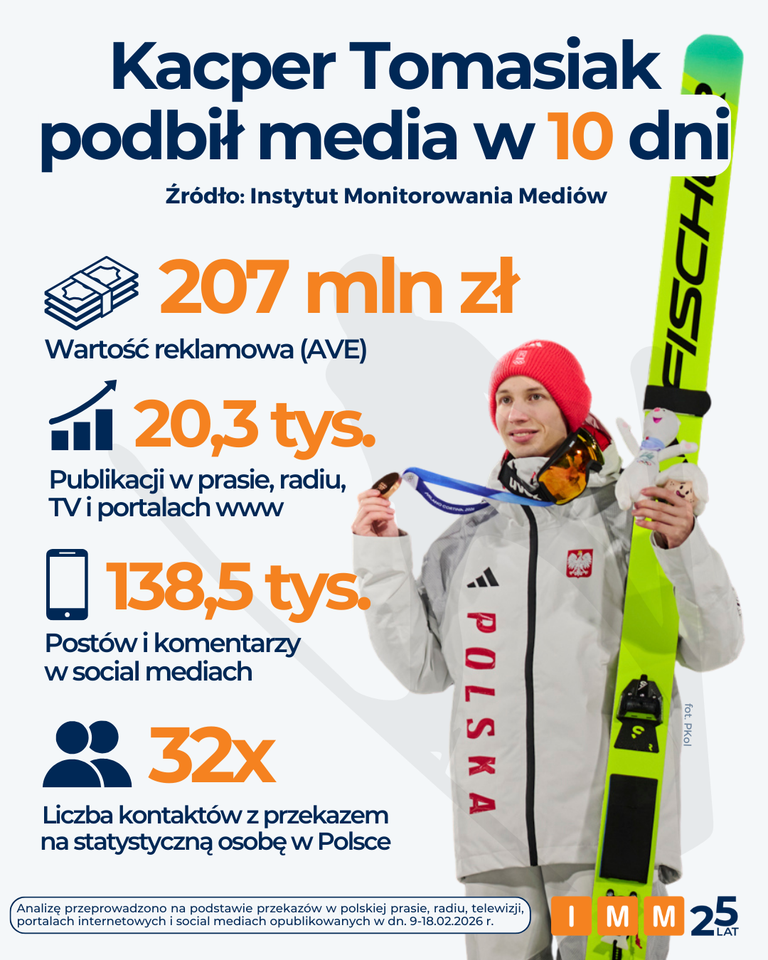 IMM medialność Kacpra Tomasiaka