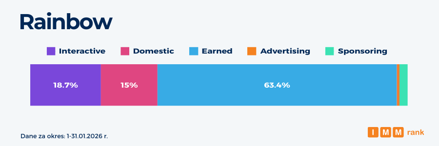 Biura podróży medialność IMMrank