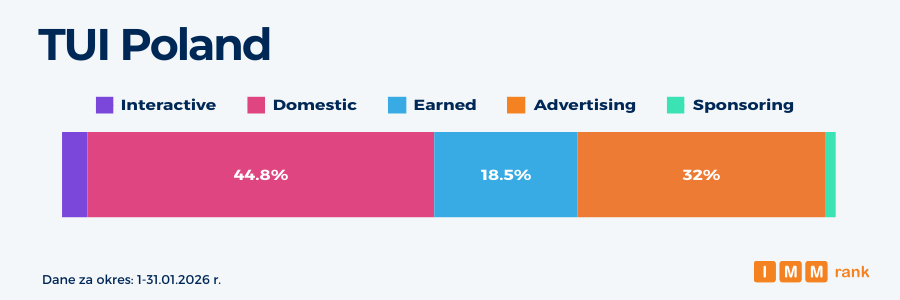 Biura podróży medialność IMMrank