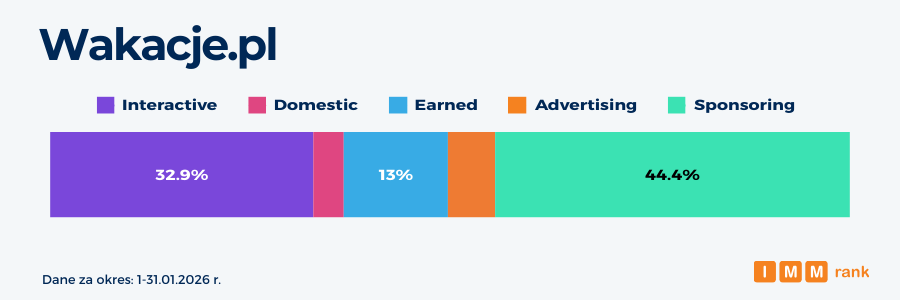 Biura podróży medialność IMMrank