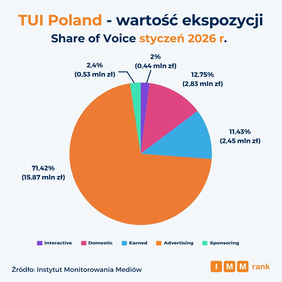 Biura podróży medialność IMMrank