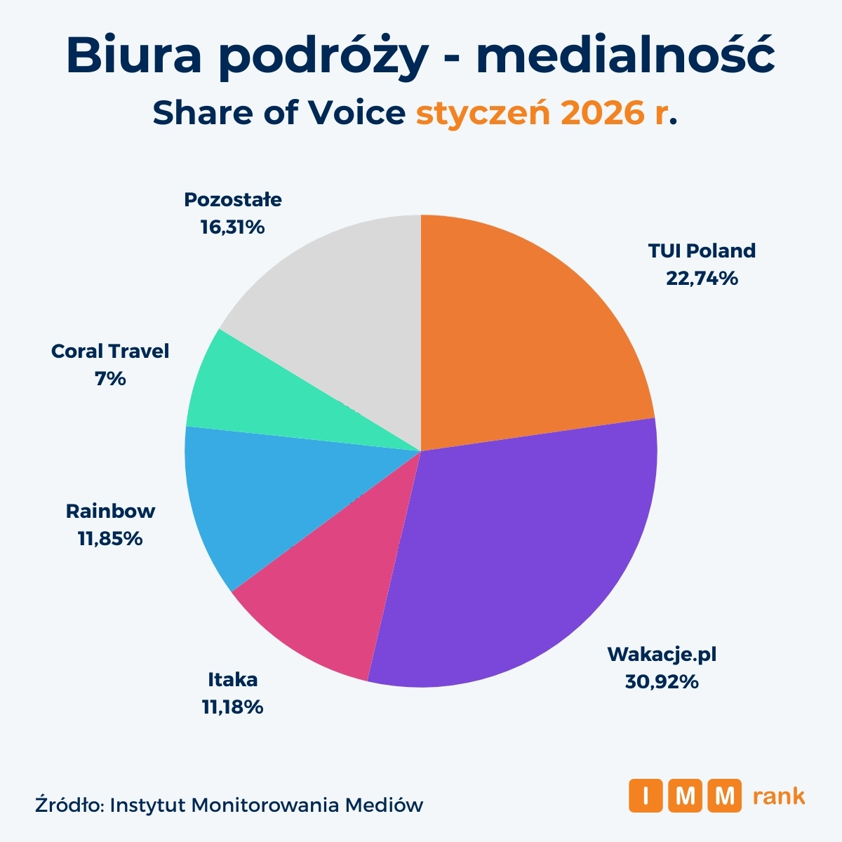 Biura podróży medialność IMMrank