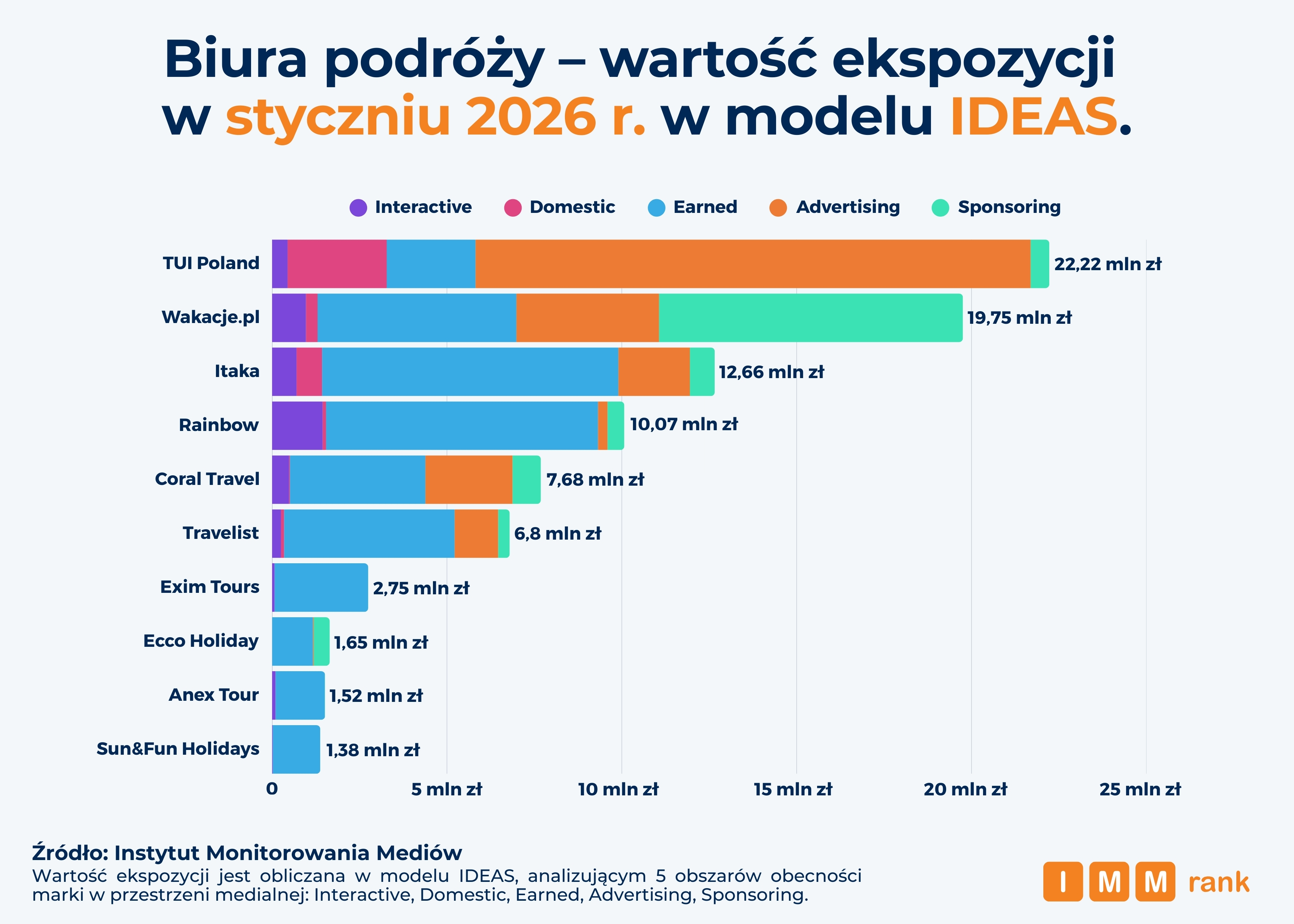 Biura podróży medialność IMMrank