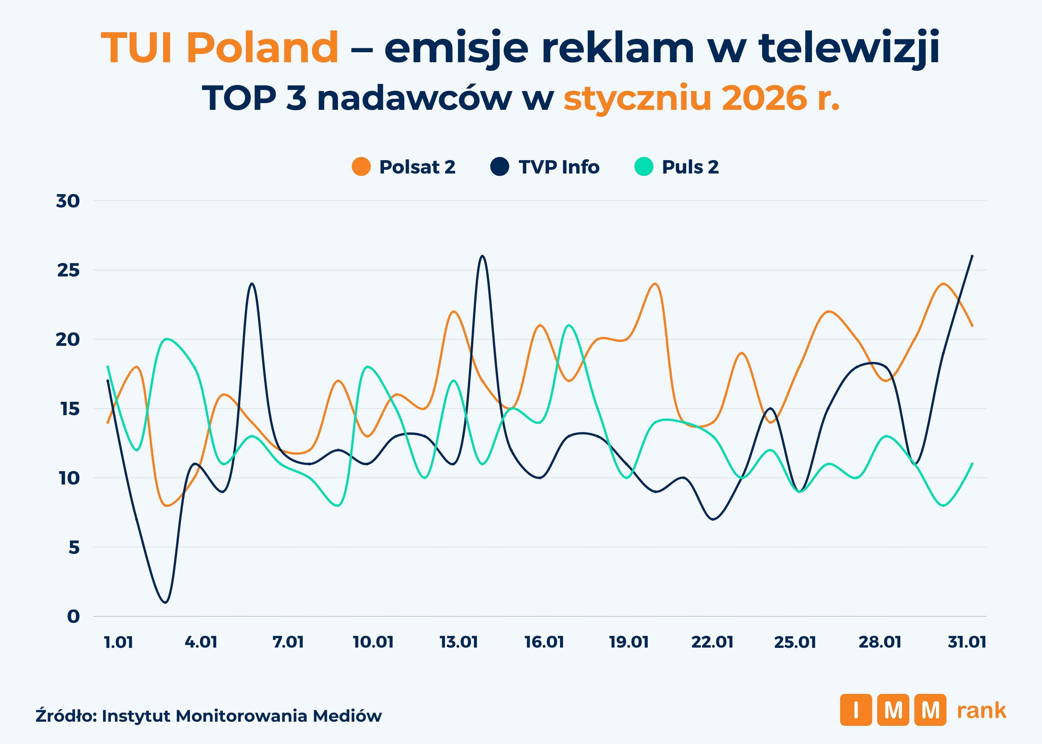 Biura podróży medialność IMMrank